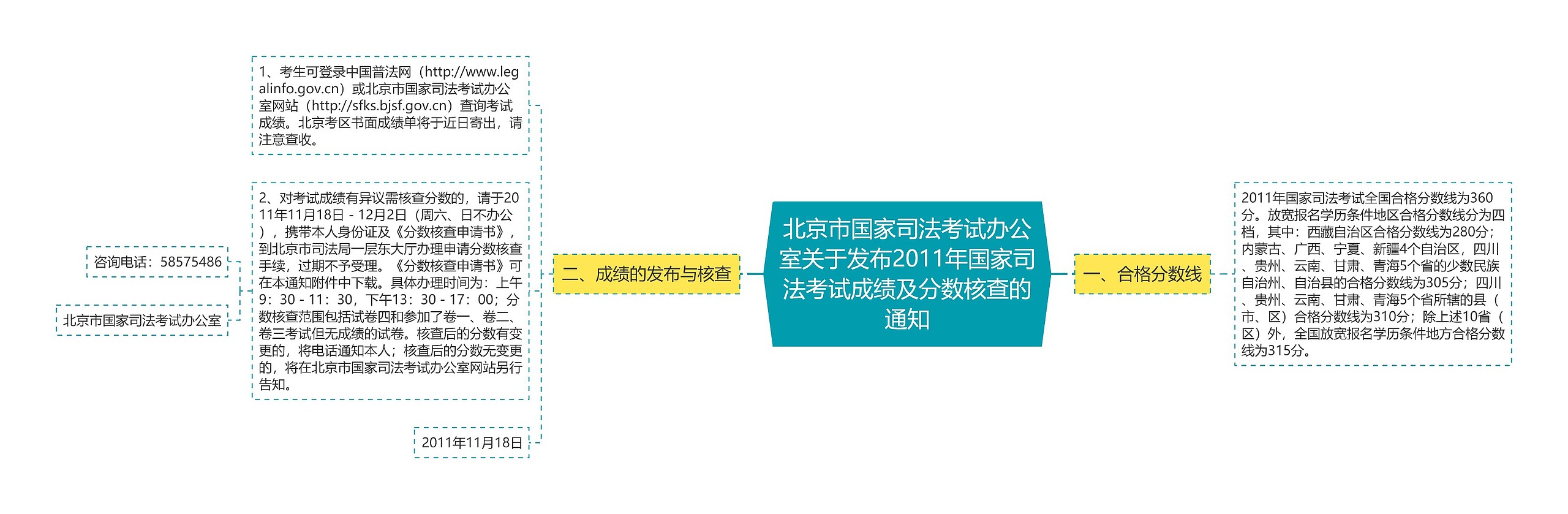 北京市国家司法考试办公室关于发布2011年国家司法考试成绩及分数核查的通知