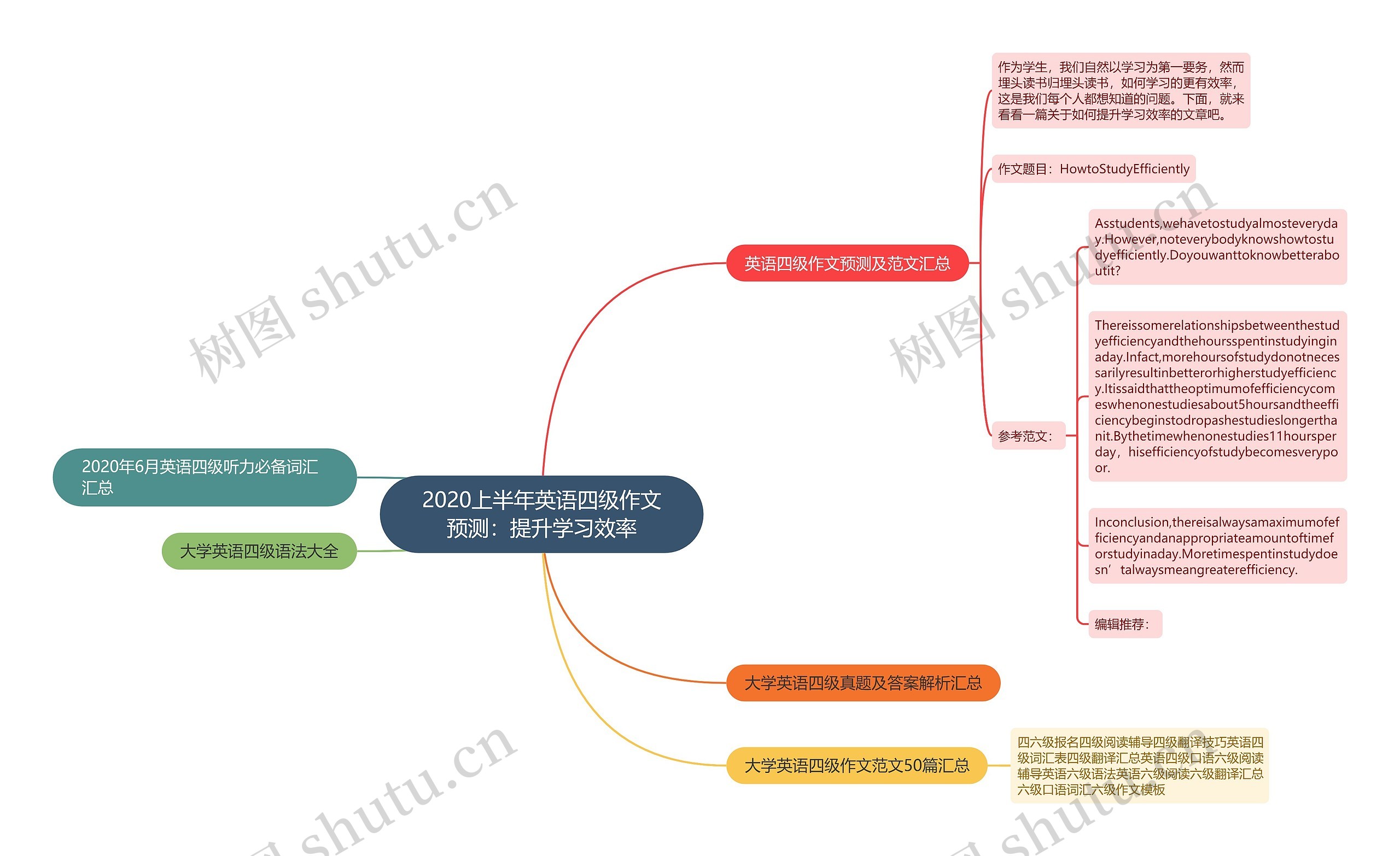 2020上半年英语四级作文预测：提升学习效率