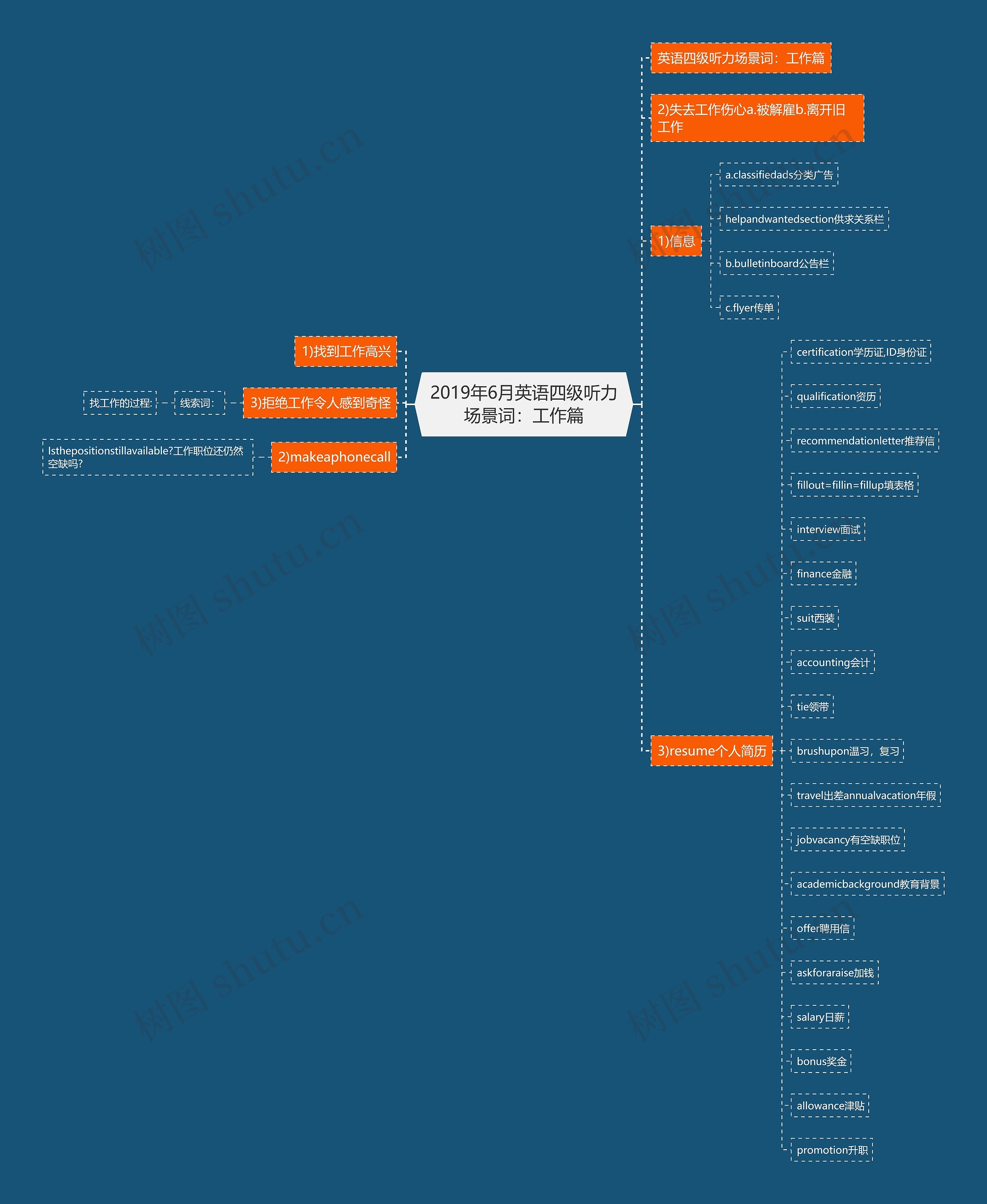 2019年6月英语四级听力场景词：工作篇思维导图