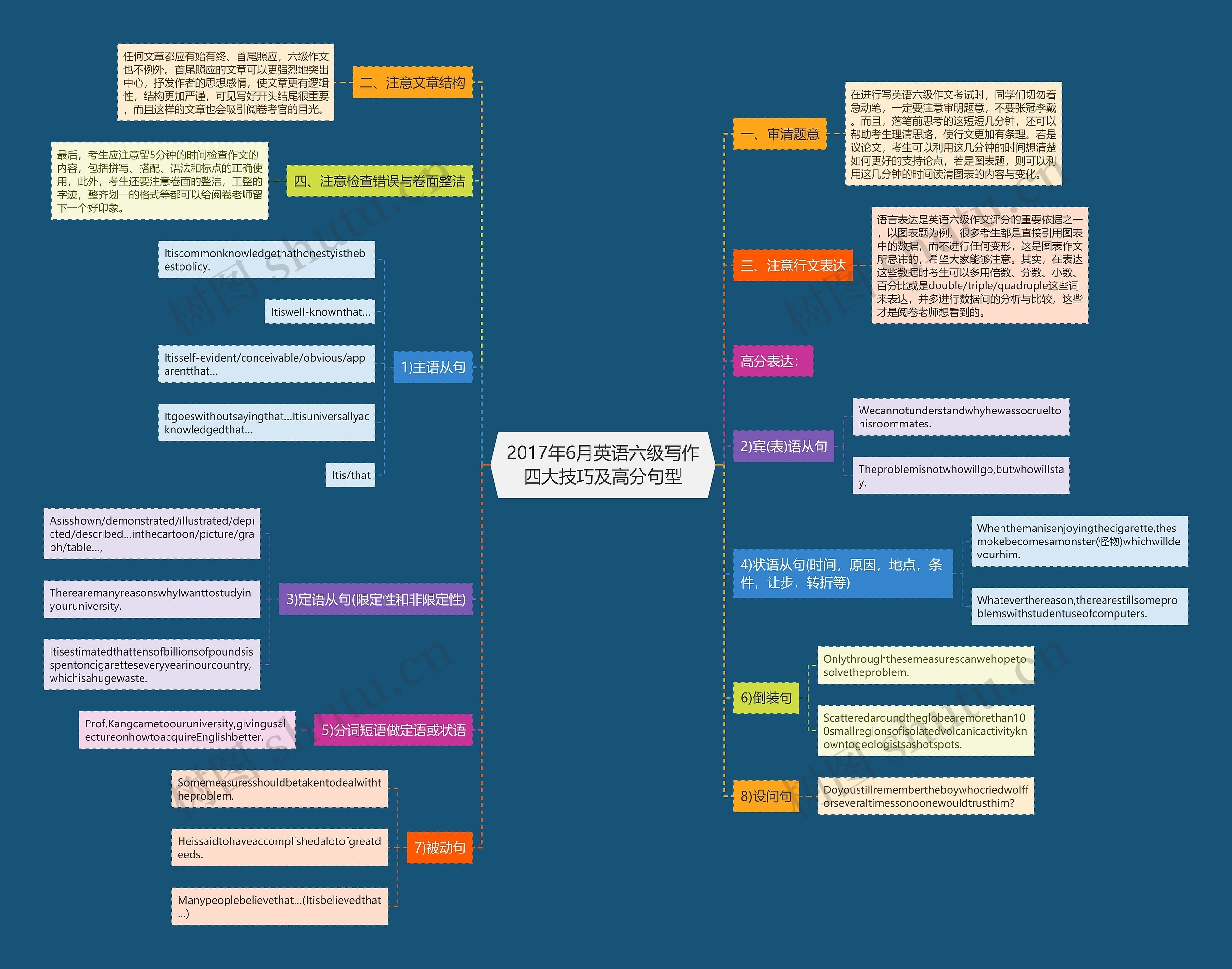 2017年6月英语六级写作四大技巧及高分句型思维导图