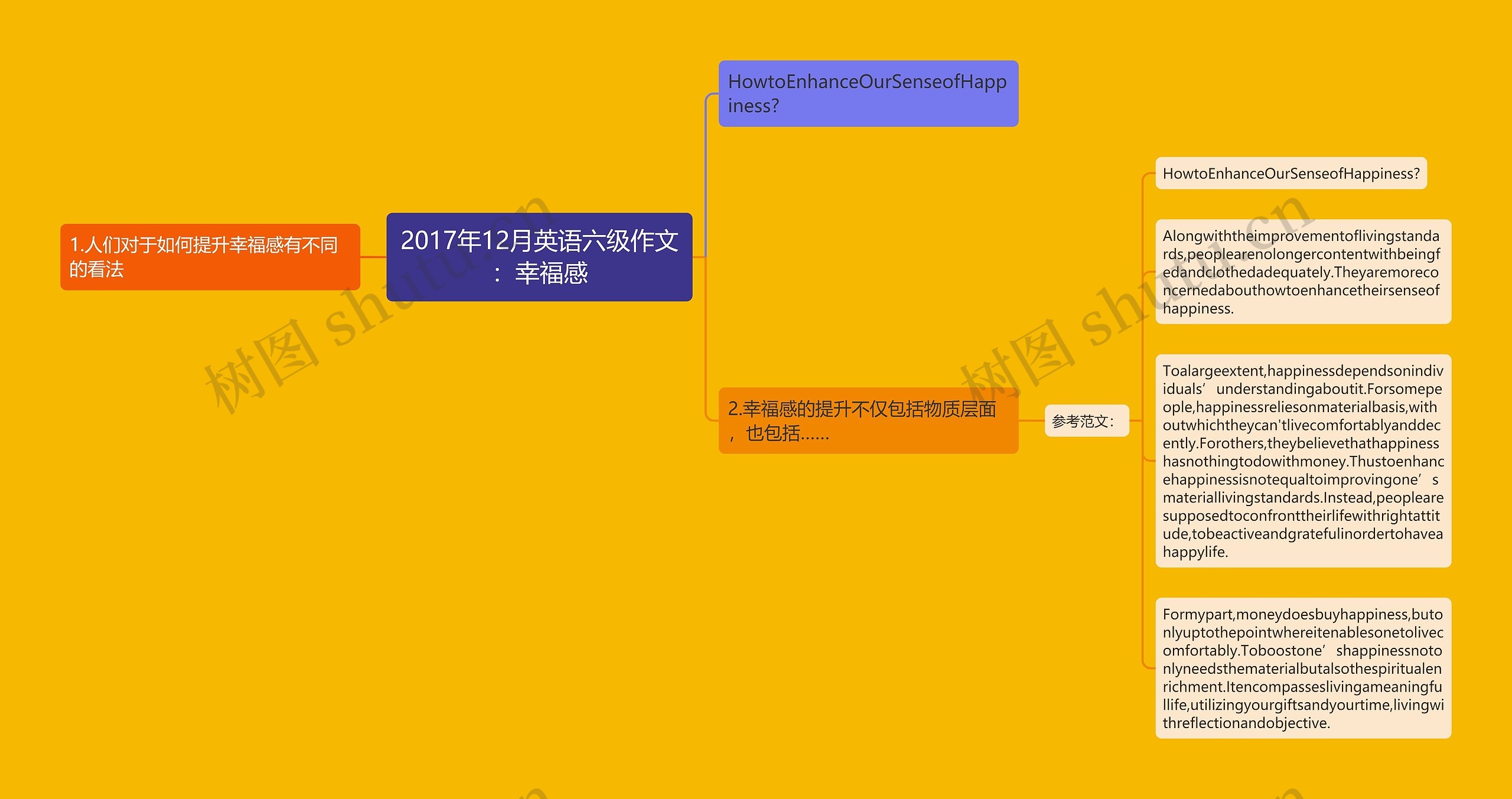 2017年12月英语六级作文：幸福感思维导图
