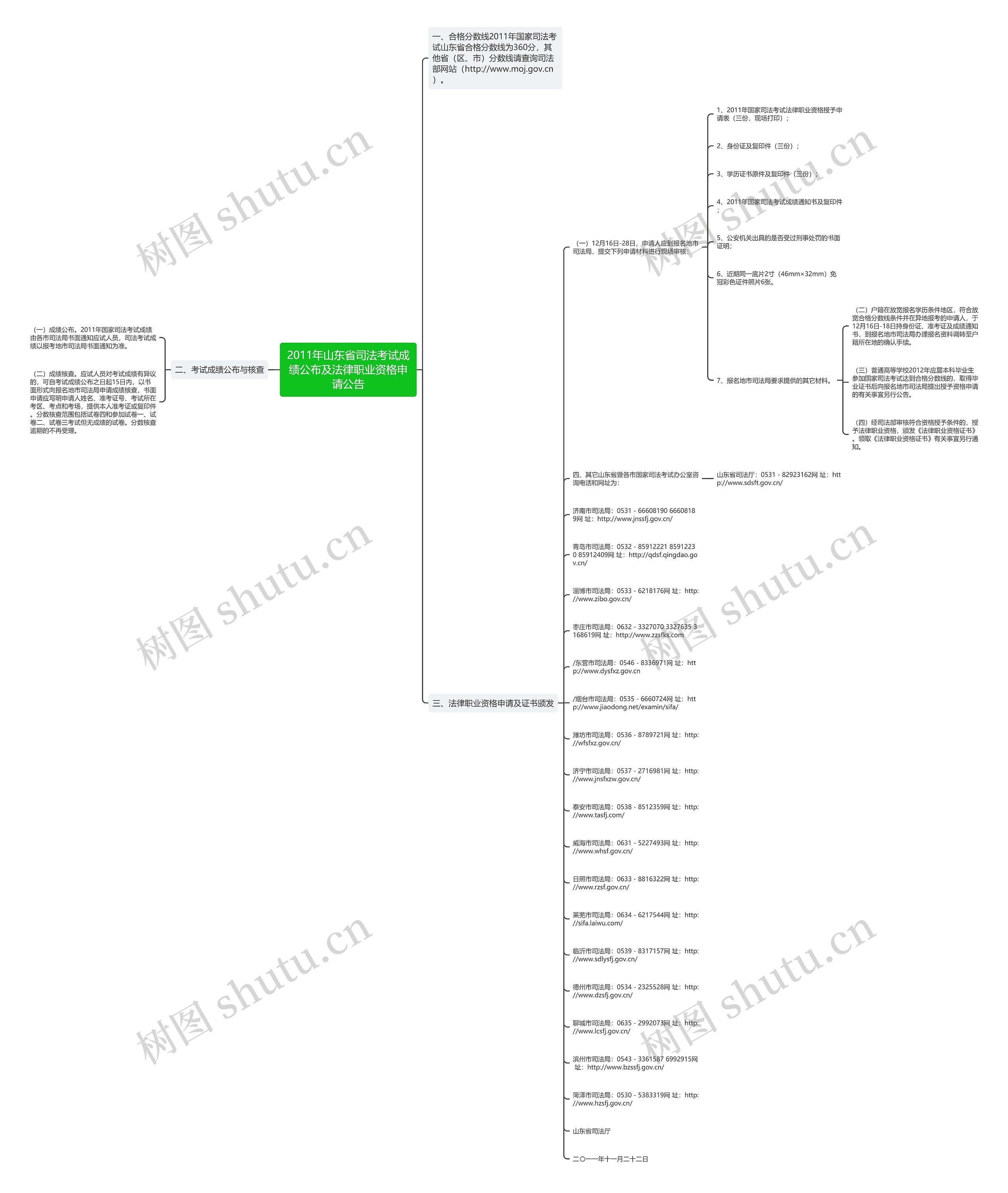 2011年山东省司法考试成绩公布及法律职业资格申请公告思维导图