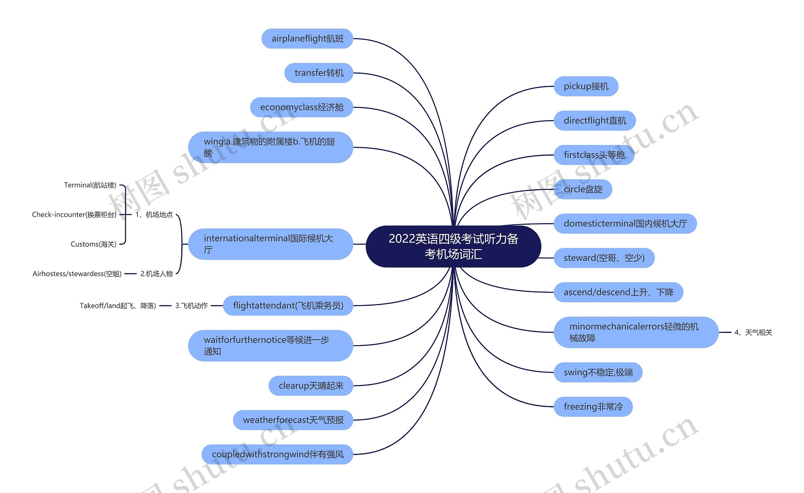 2022英语四级考试听力备考机场词汇思维导图