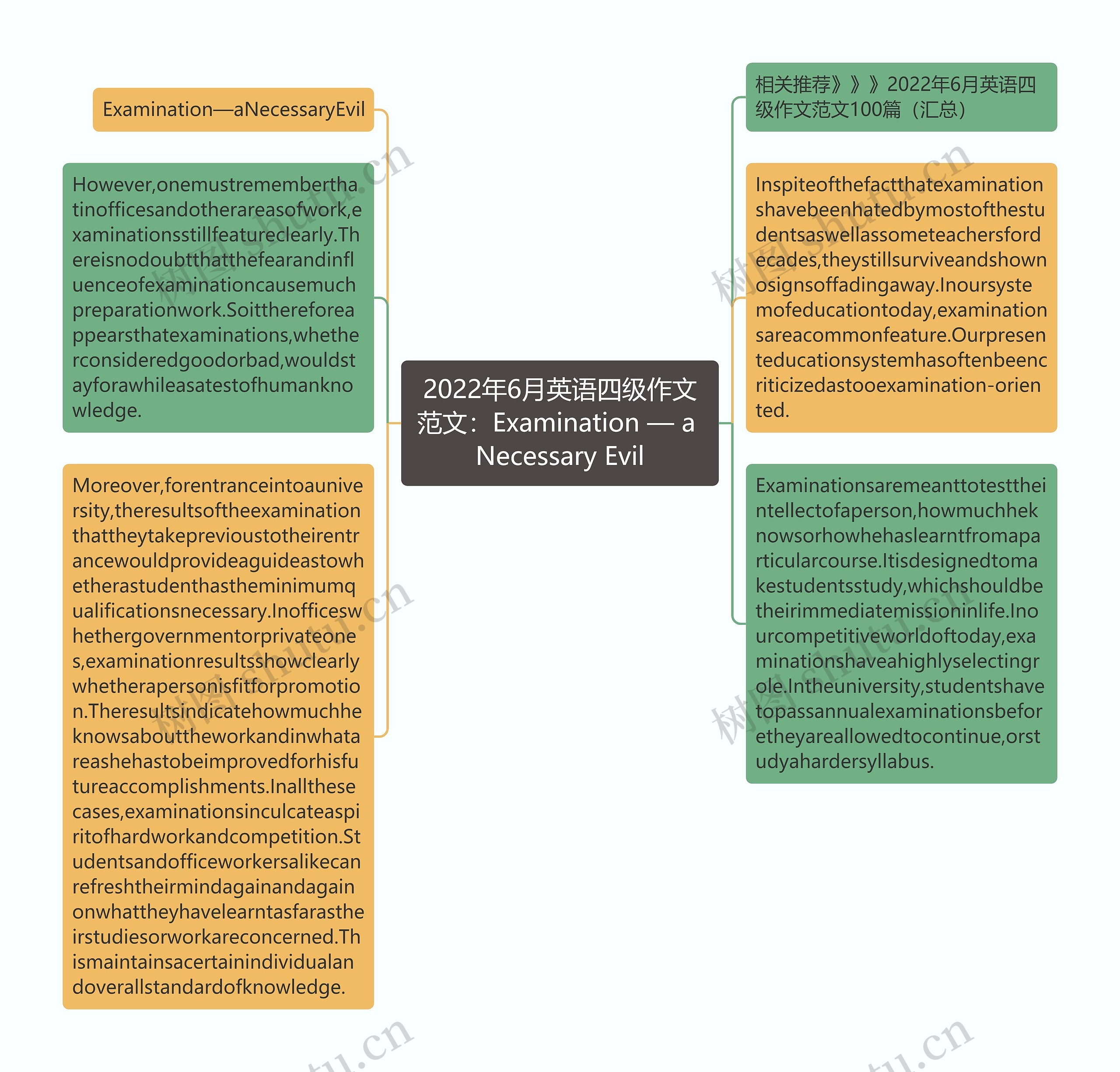 2022年6月英语四级作文范文：Examination — a Necessary Evil思维导图