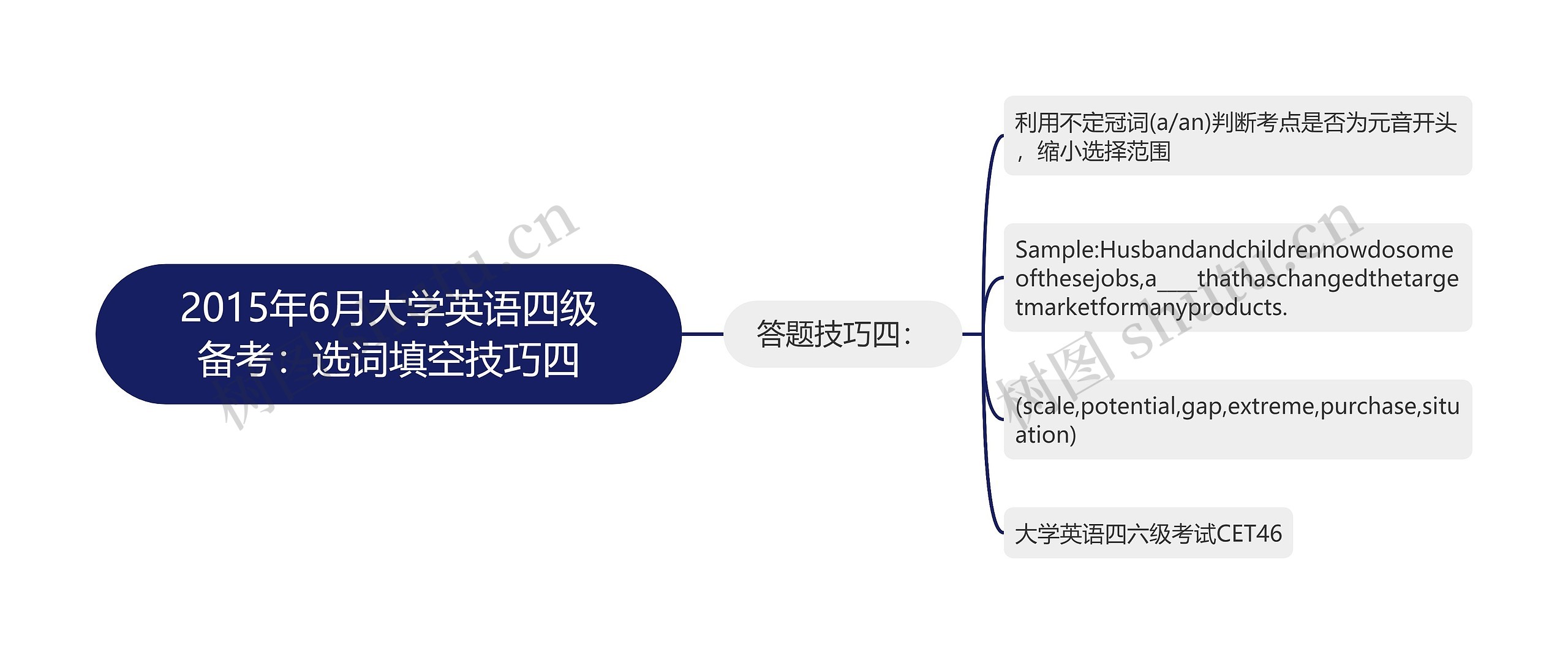 2015年6月大学英语四级备考：选词填空技巧四思维导图