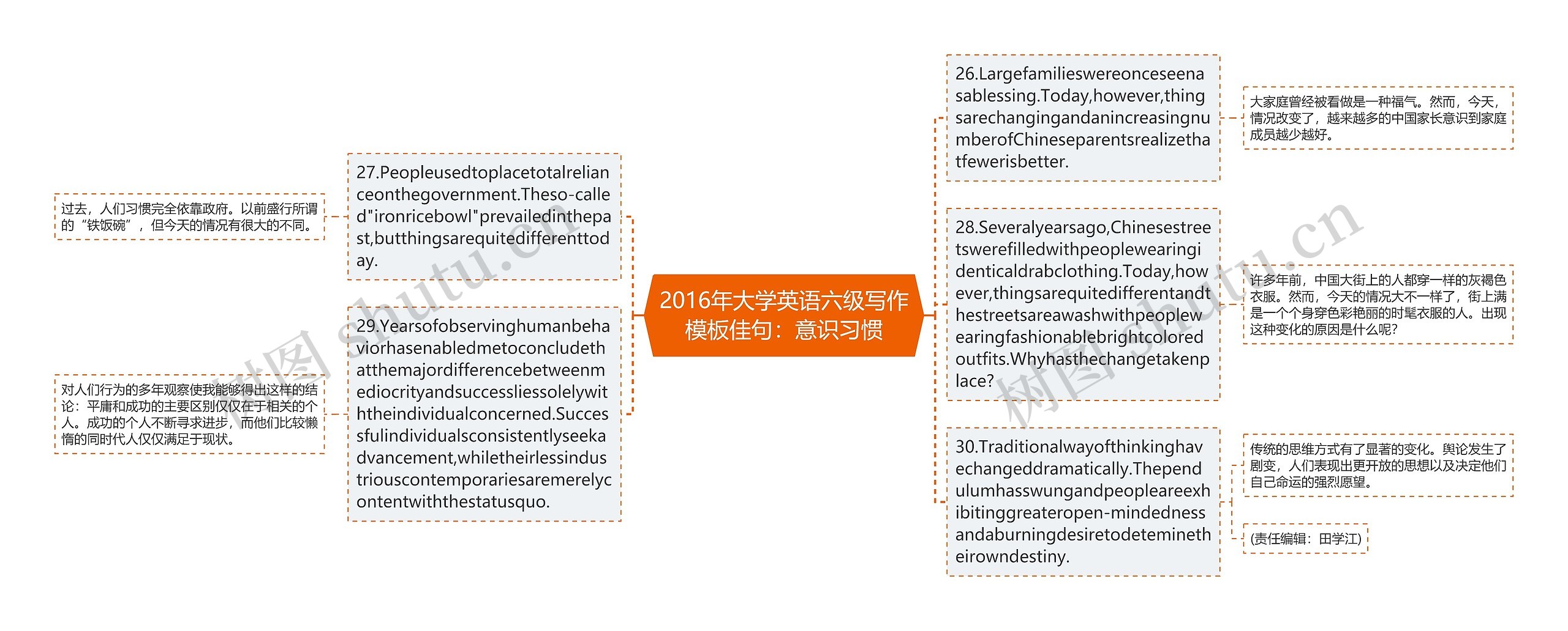 2016年大学英语六级写作模板佳句：意识习惯