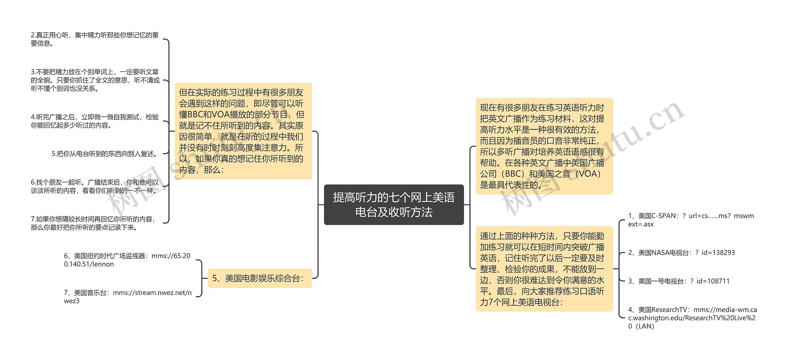 提高听力的七个网上美语电台及收听方法思维导图