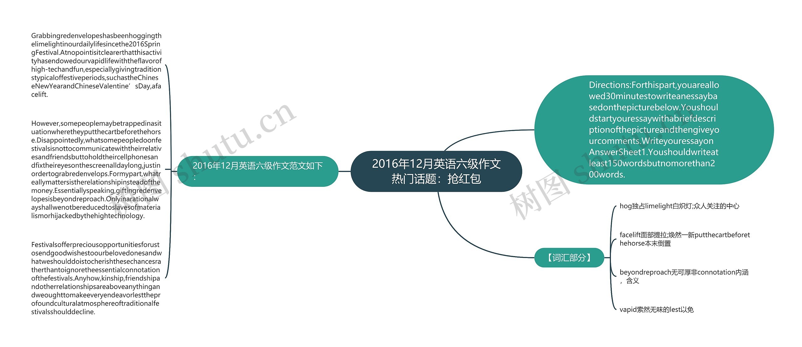 2016年12月英语六级作文热门话题：抢红包思维导图