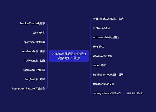 2018年6月英语六级听力高频词汇：住房