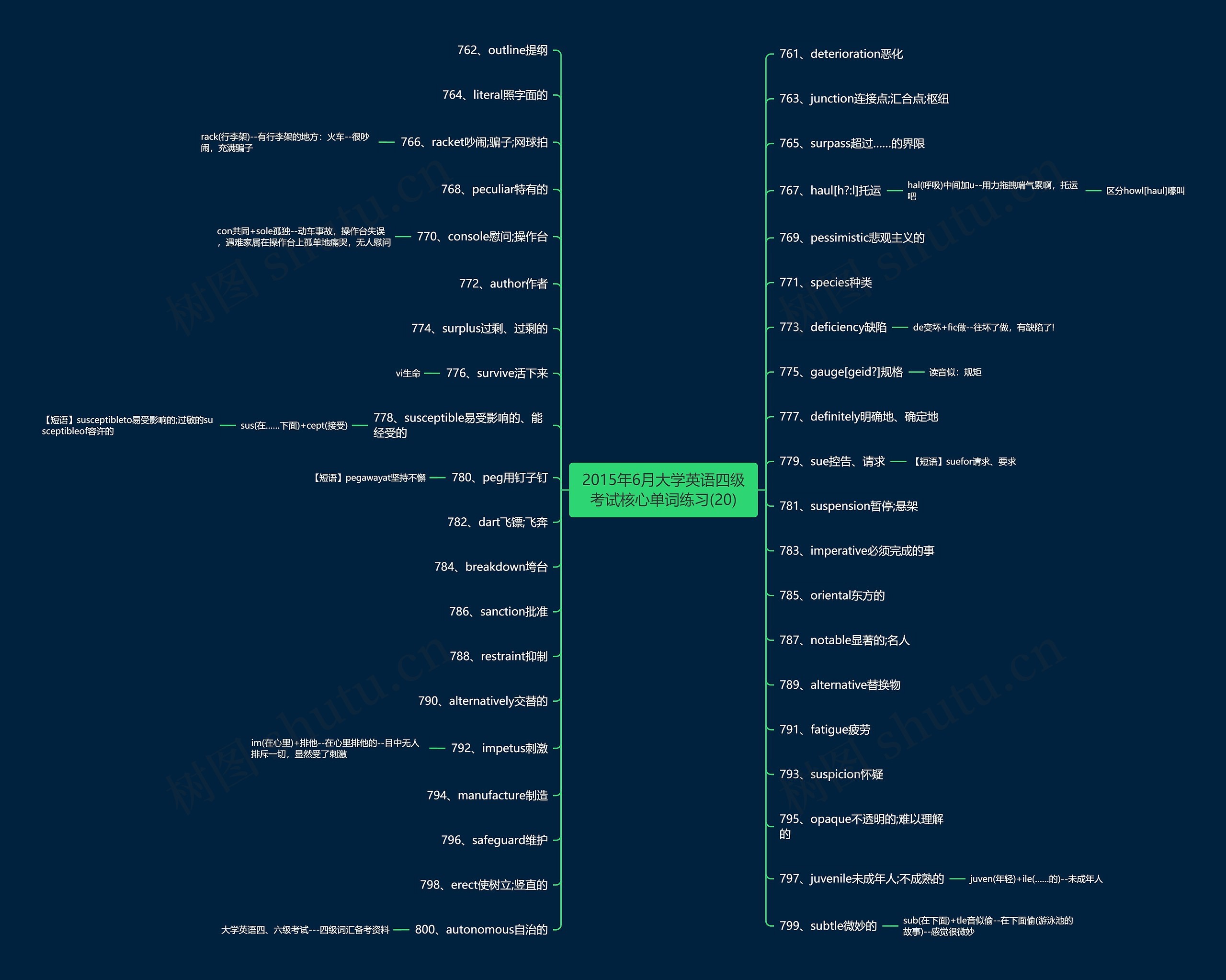 2015年6月大学英语四级考试核心单词练习(20)思维导图
