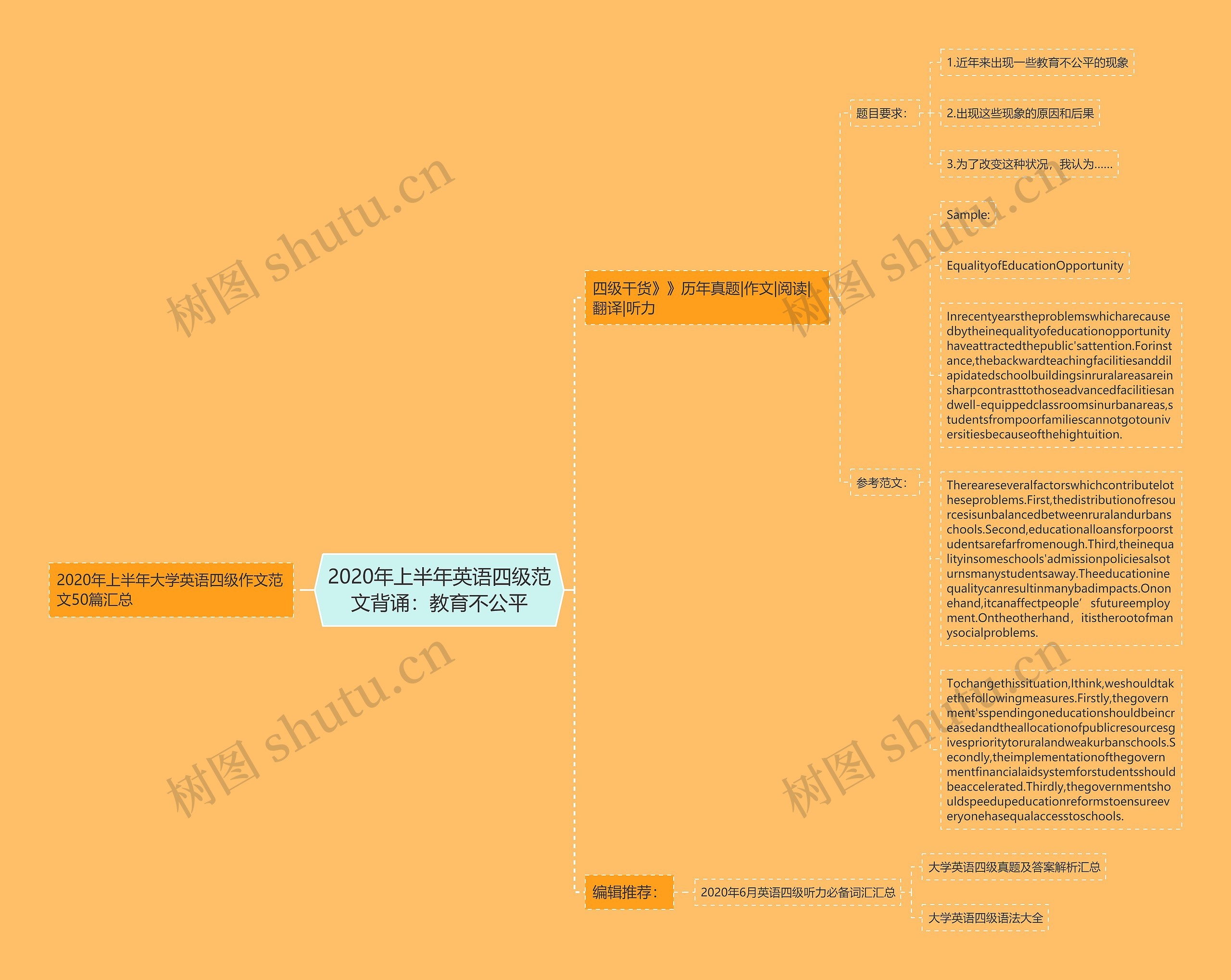 2020年上半年英语四级范文背诵：教育不公平思维导图