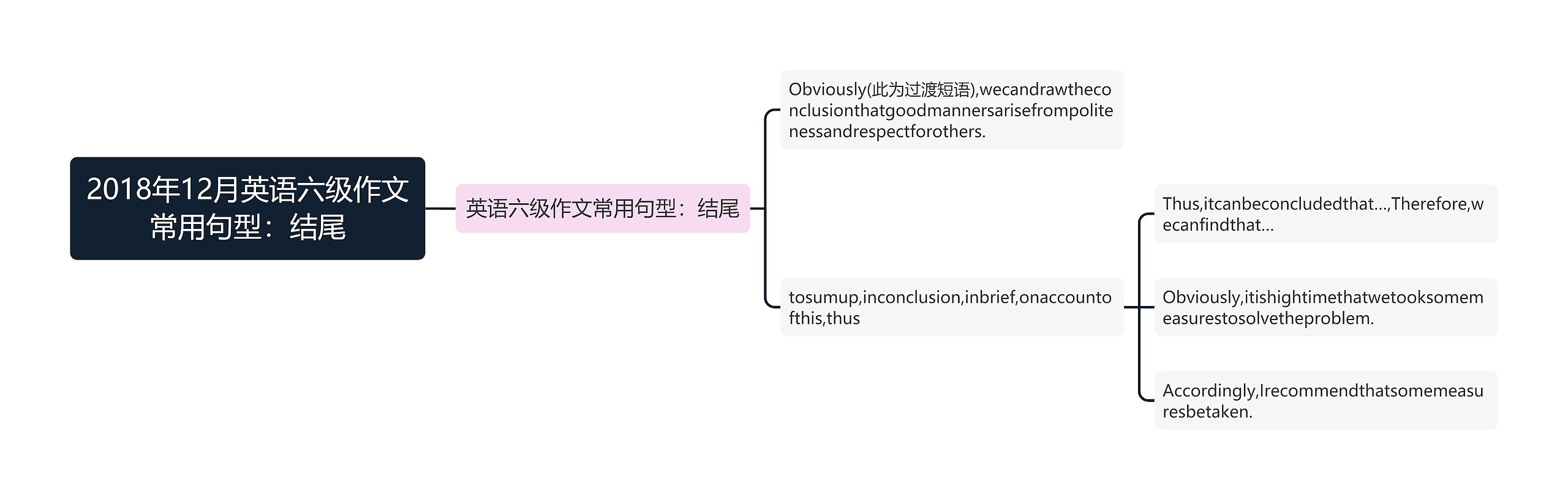 2018年12月英语六级作文常用句型：结尾