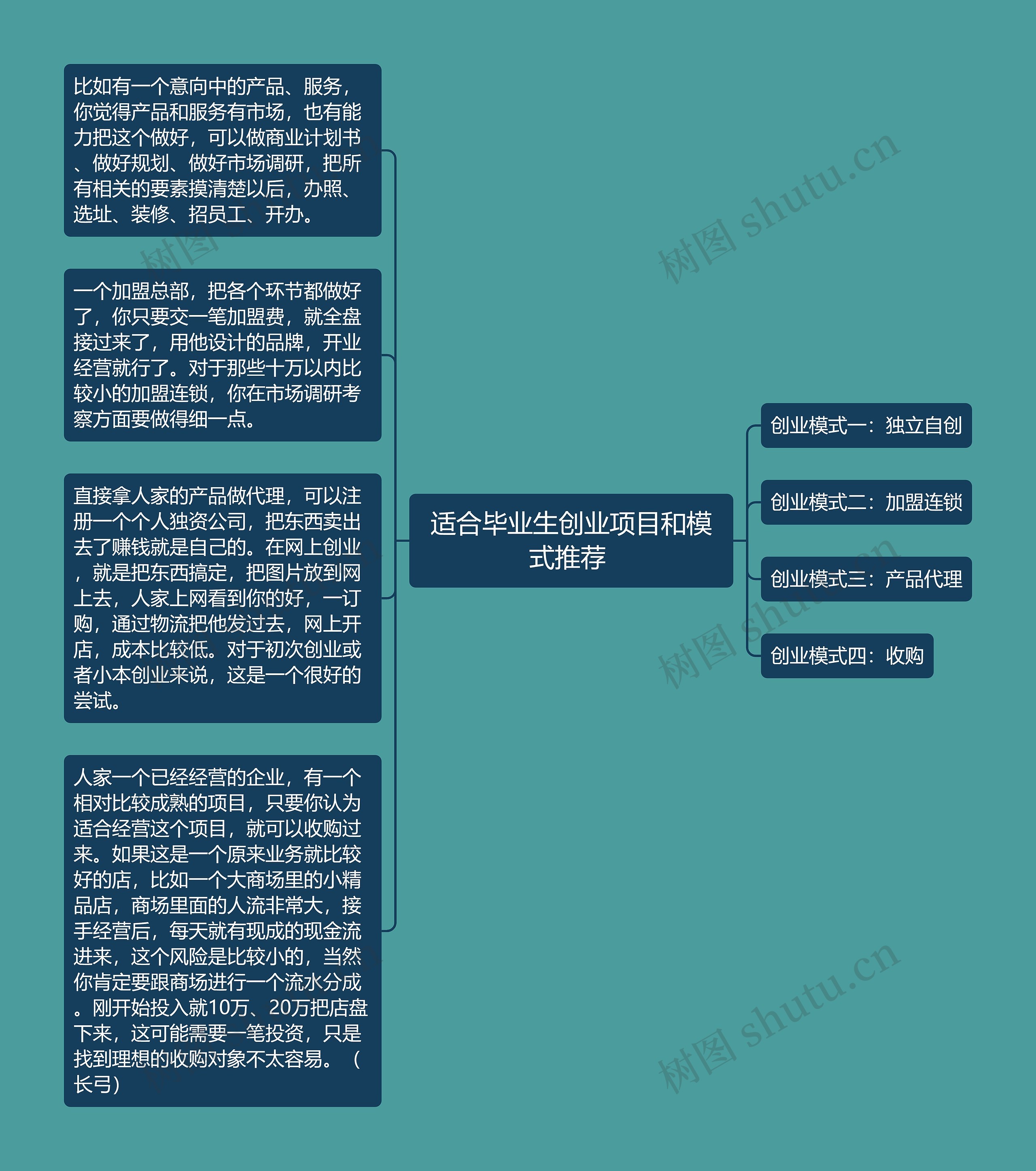 适合毕业生创业项目和模式推荐 思维导图