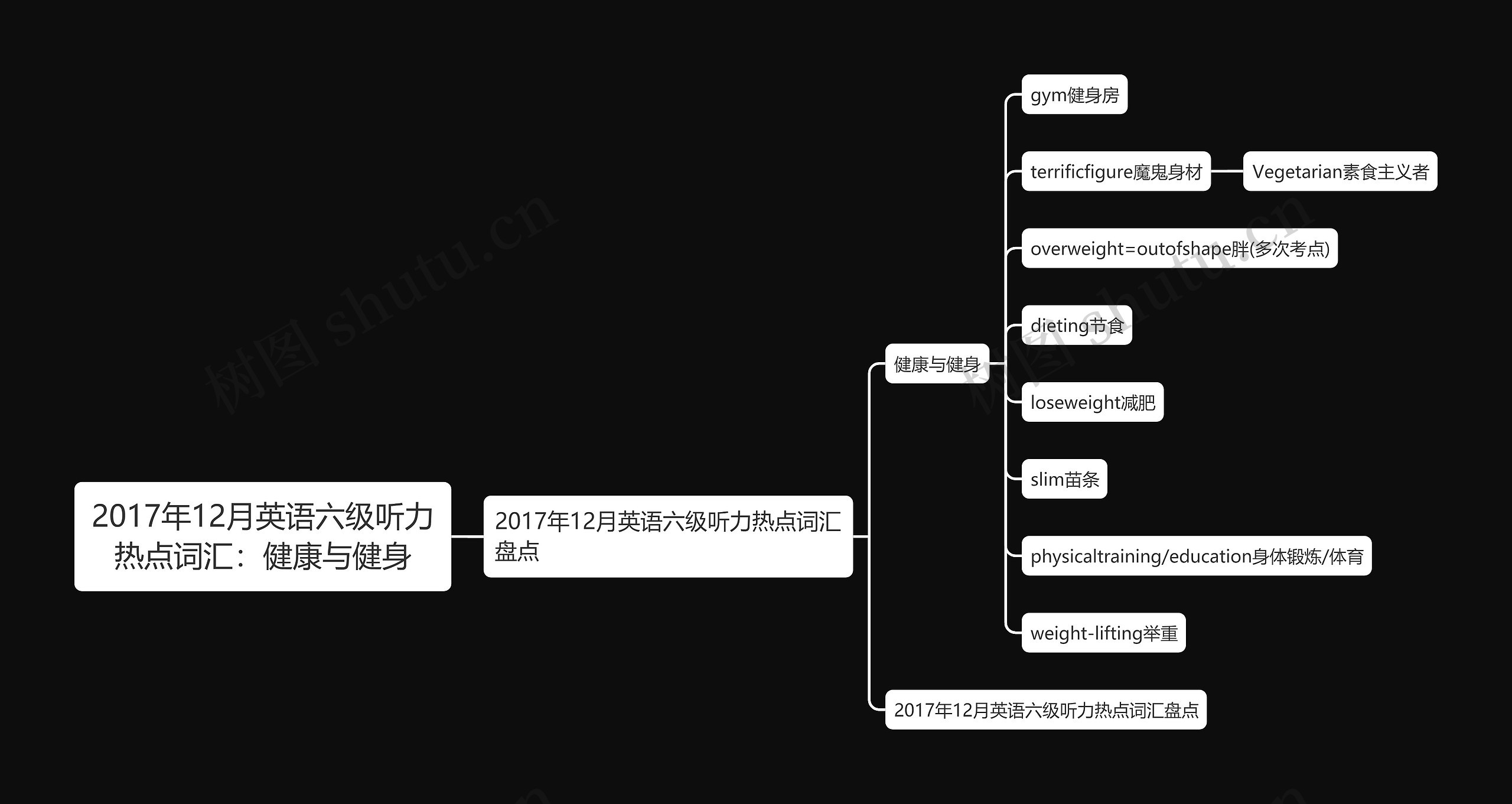 2017年12月英语六级听力热点词汇：健康与健身思维导图