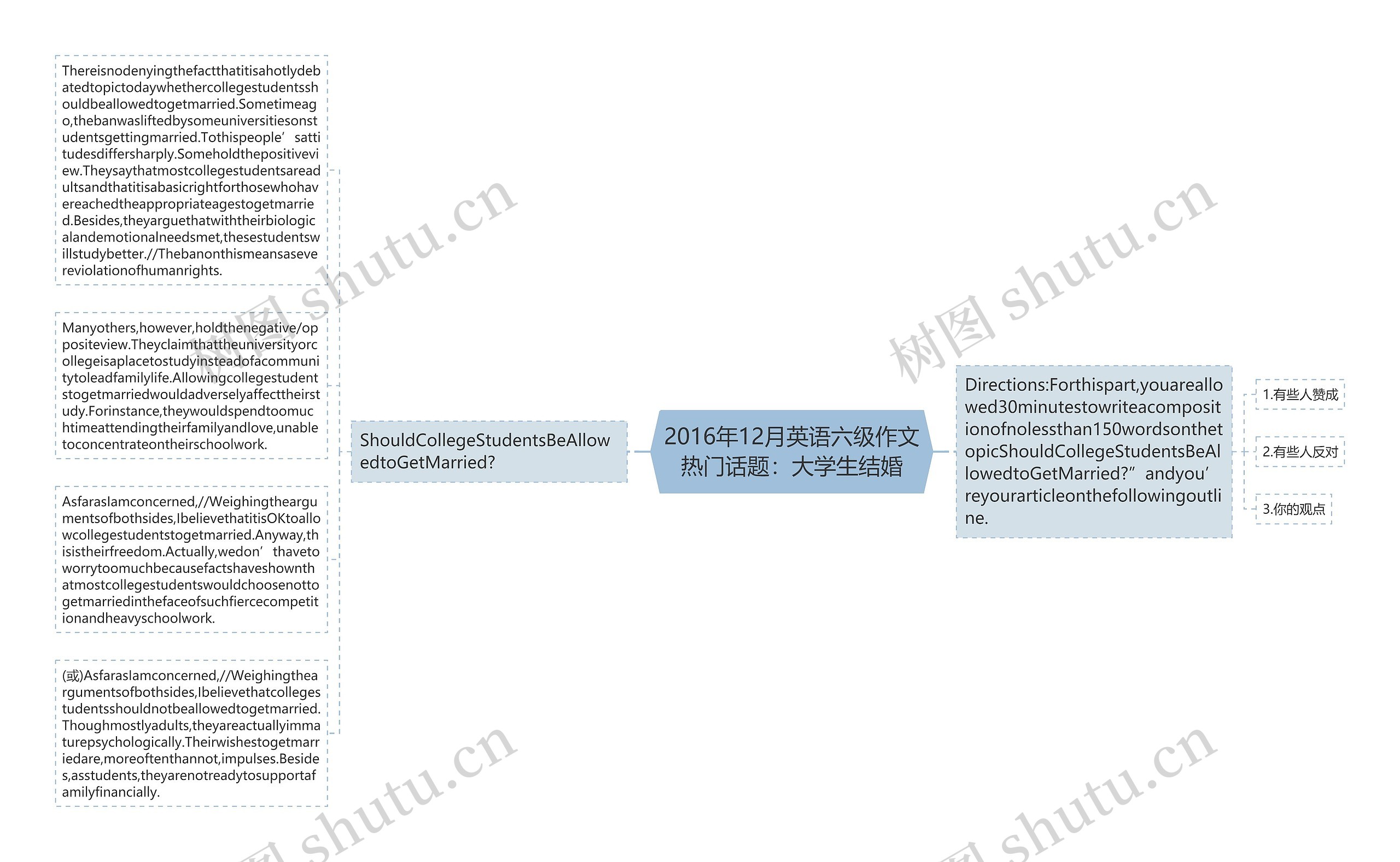 2016年12月英语六级作文热门话题：大学生结婚思维导图