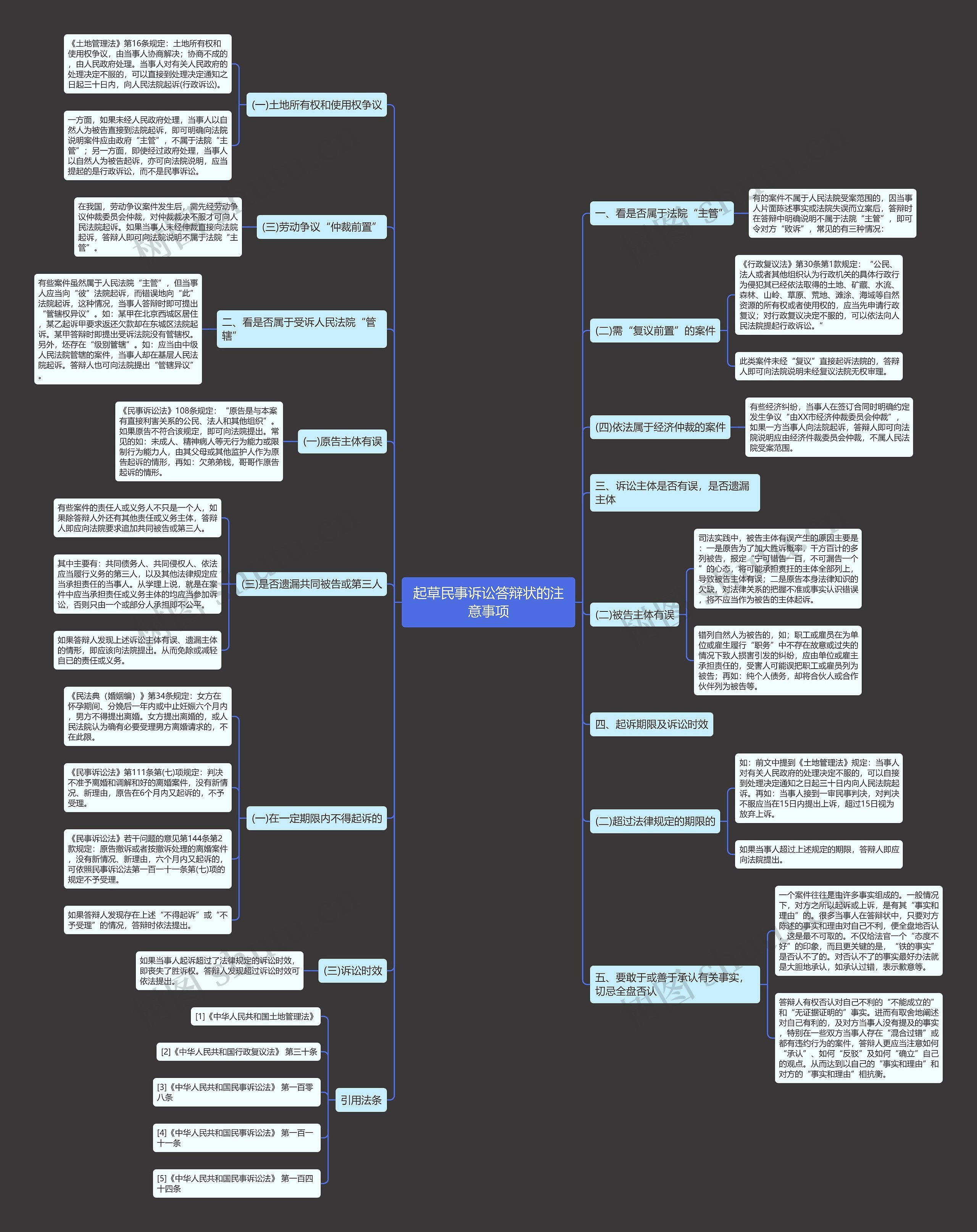 起草民事诉讼答辩状的注意事项思维导图