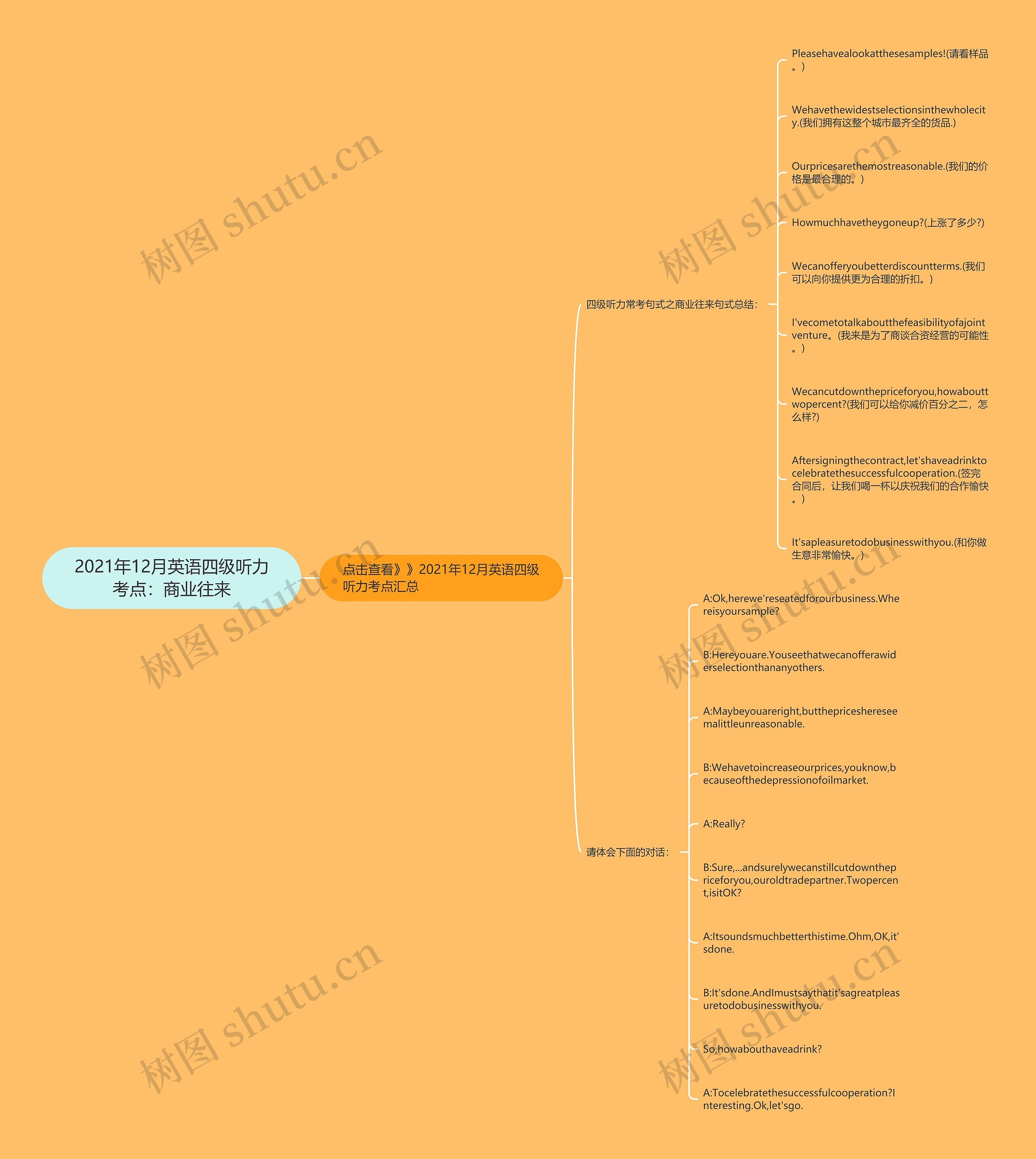 2021年12月英语四级听力考点：商业往来思维导图