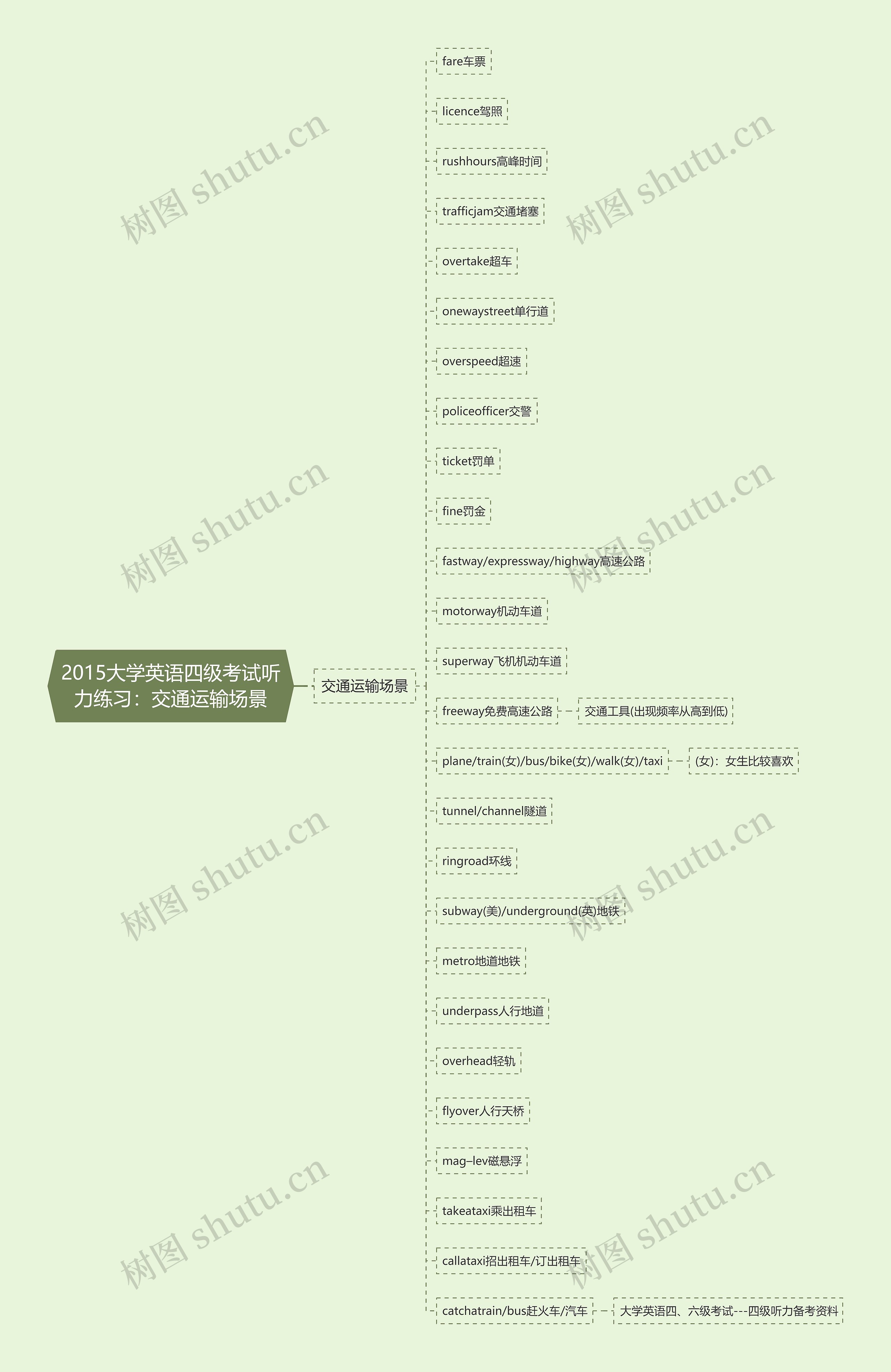 2015大学英语四级考试听力练习：交通运输场景思维导图