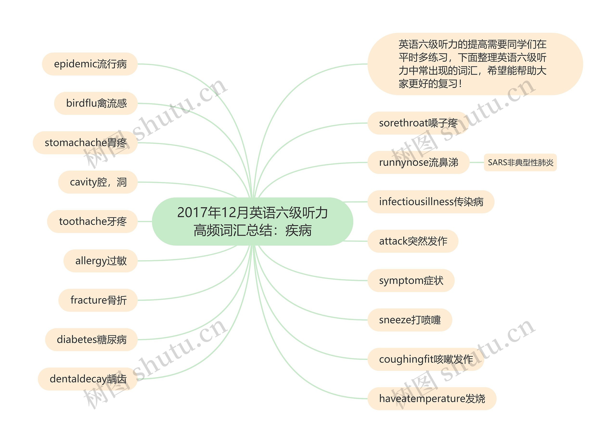 2017年12月英语六级听力高频词汇总结：疾病思维导图