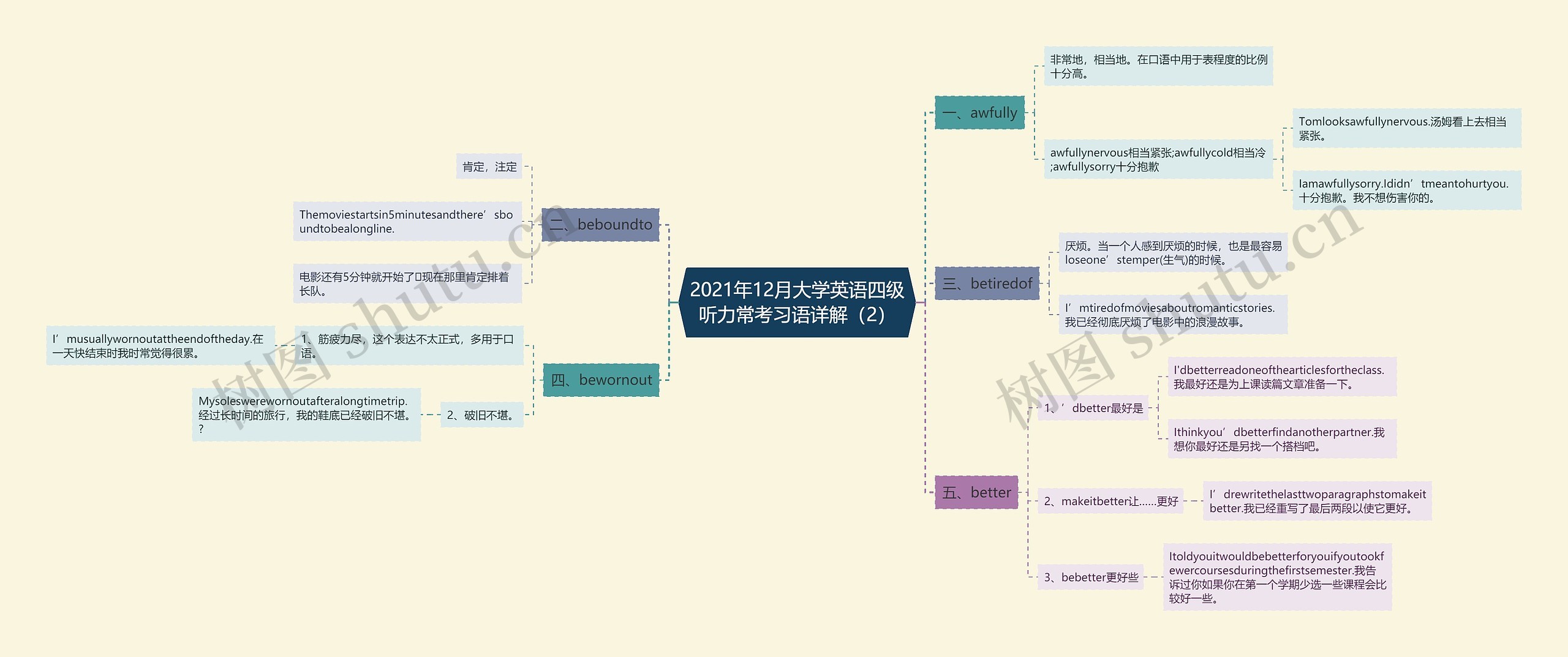 2021年12月大学英语四级听力常考习语详解（2）思维导图