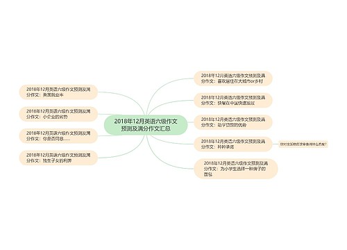 2018年12月英语六级作文预测及满分作文汇总