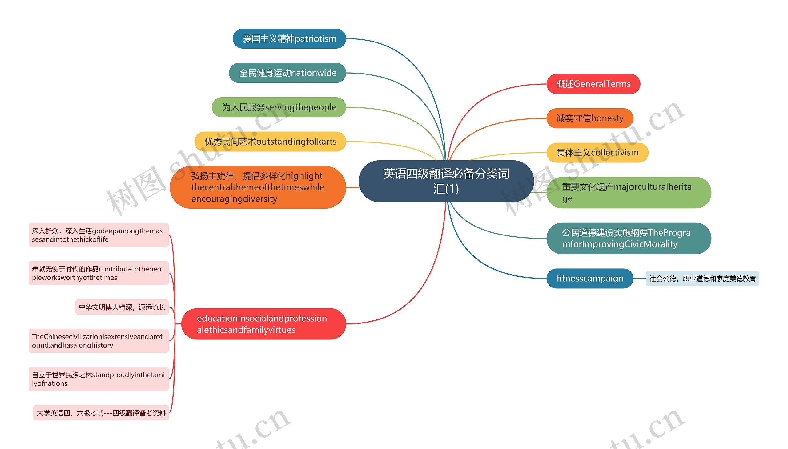 英语四级翻译必备分类词汇(1) 英语四级翻译必备分类词汇(1)