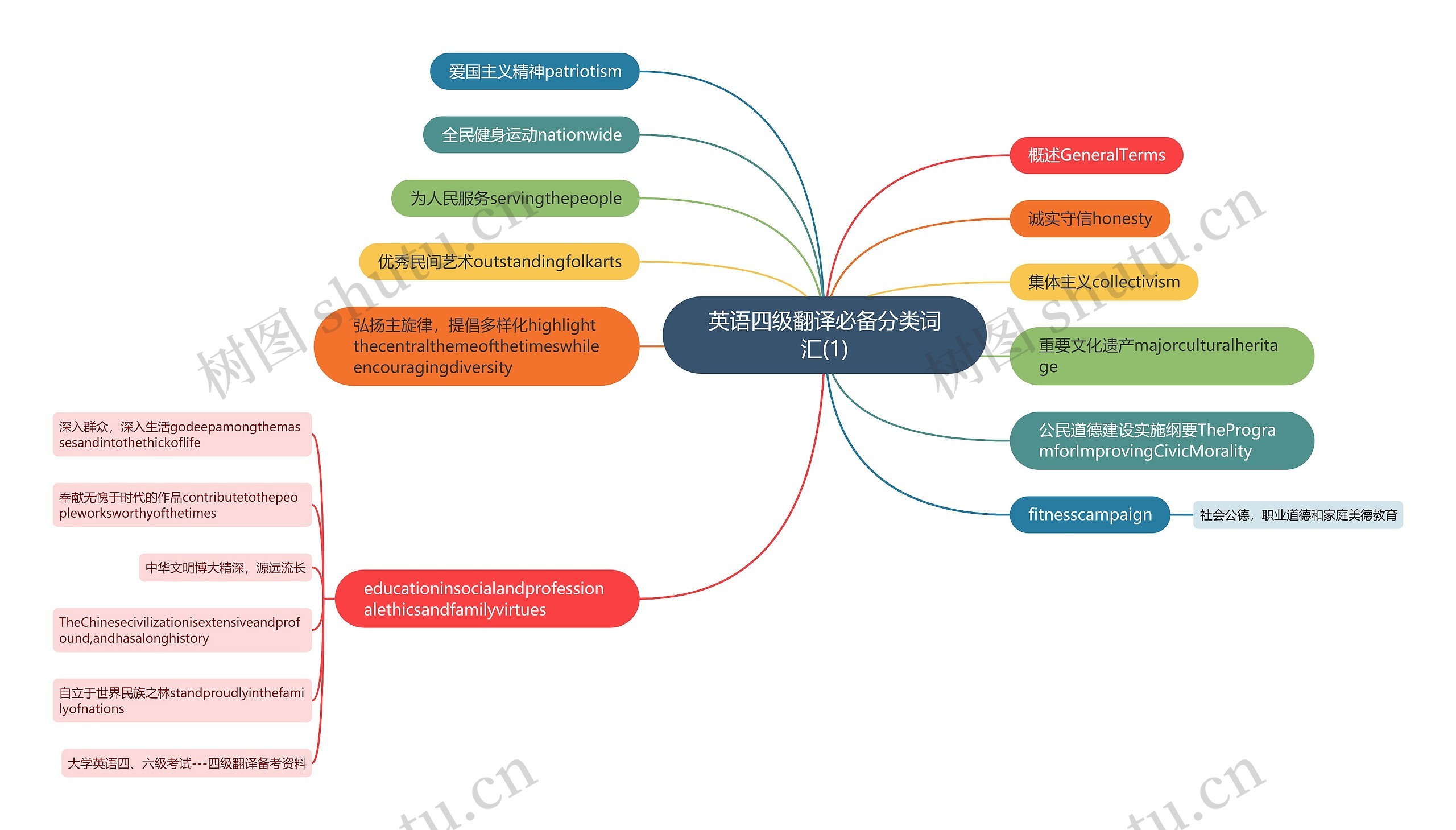 英语四级翻译必备分类词汇(1)思维导图