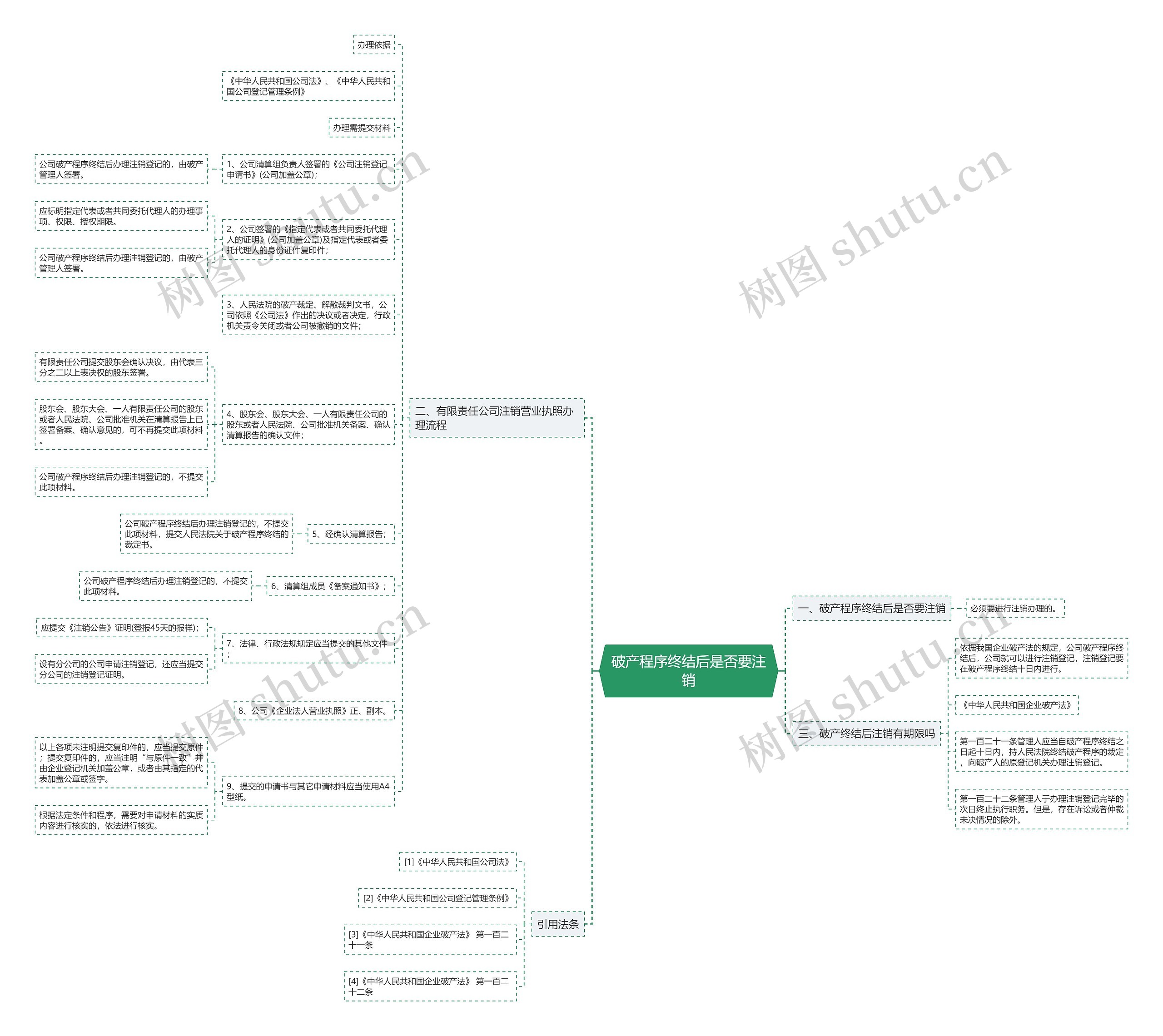 破产程序终结后是否要注销思维导图