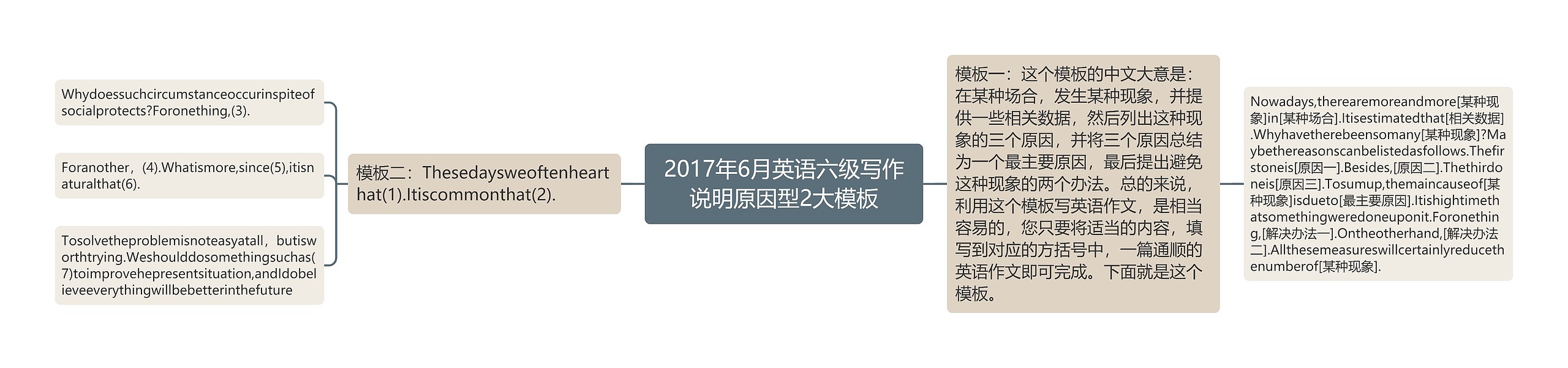 2017年6月英语六级写作说明原因型2大模板