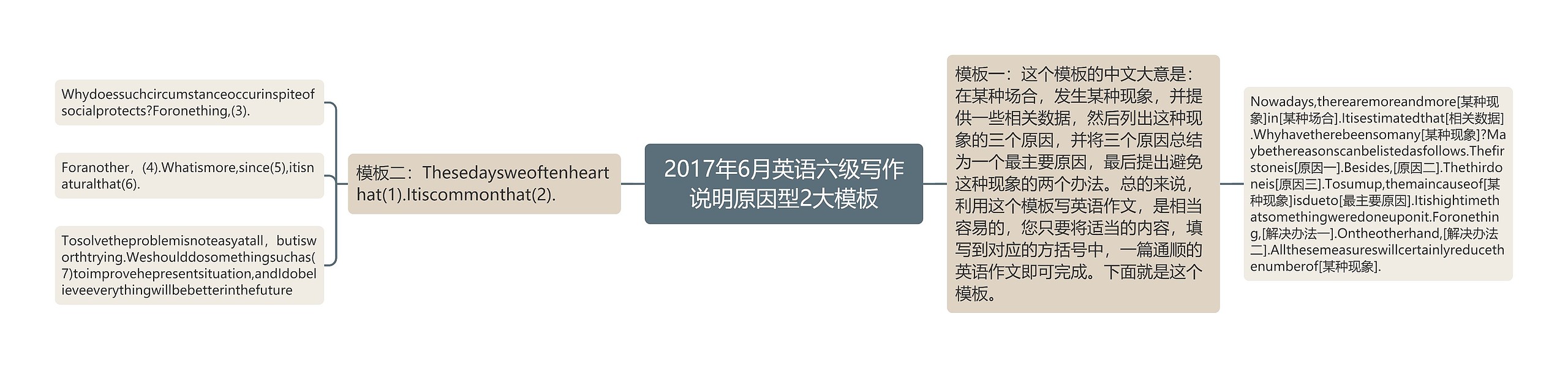 2017年6月英语六级写作说明原因型2大思维导图