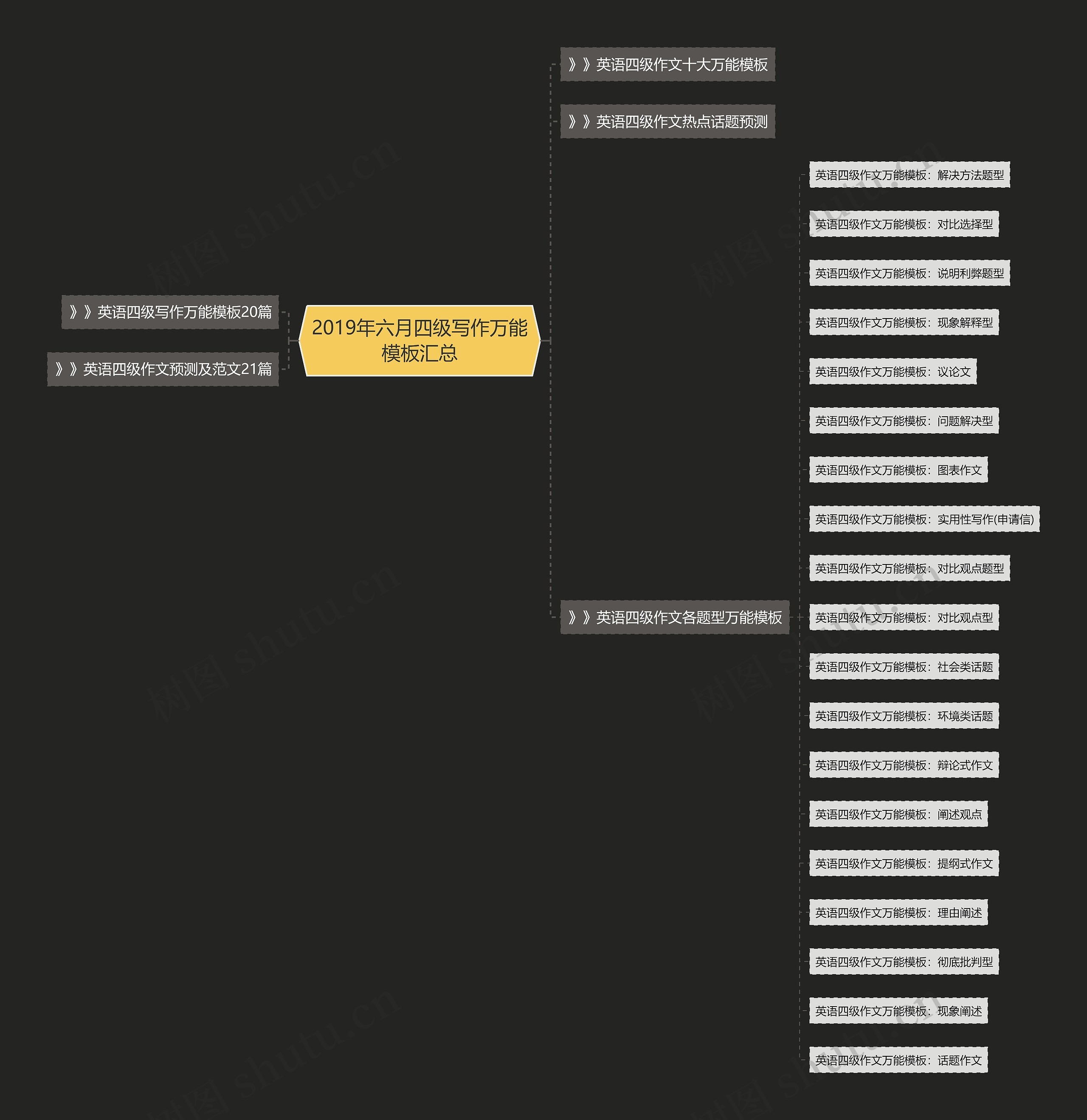 2019年六月四级写作万能汇总思维导图