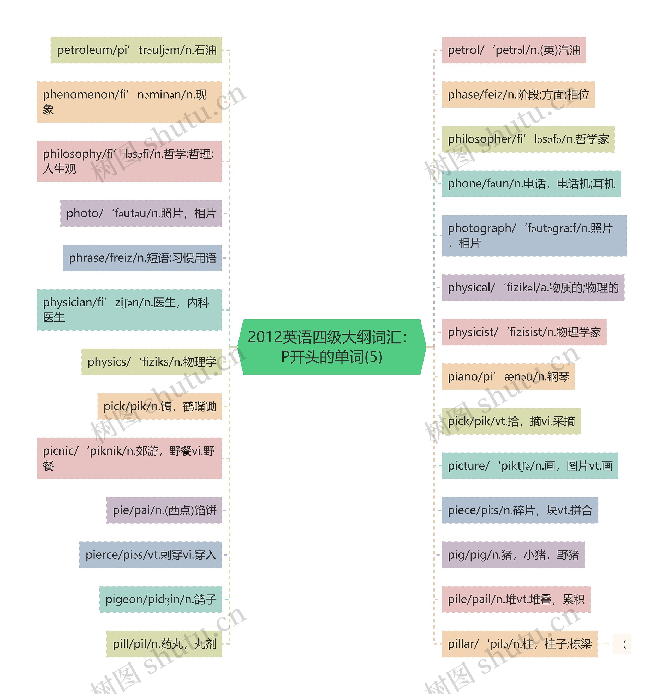2012英语四级大纲词汇：P开头的单词(5)思维导图