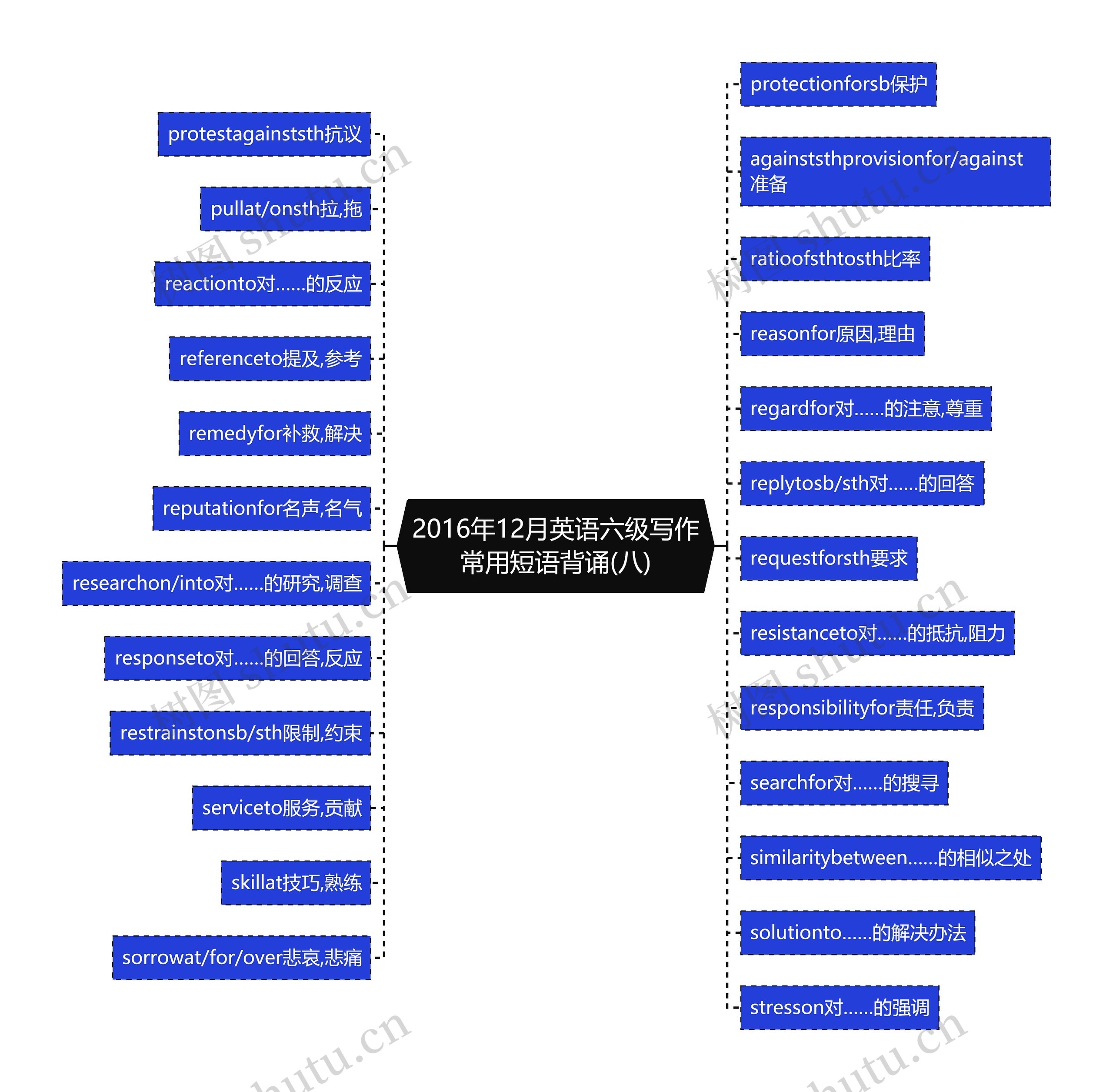 2016年12月英语六级写作常用短语背诵(八)思维导图