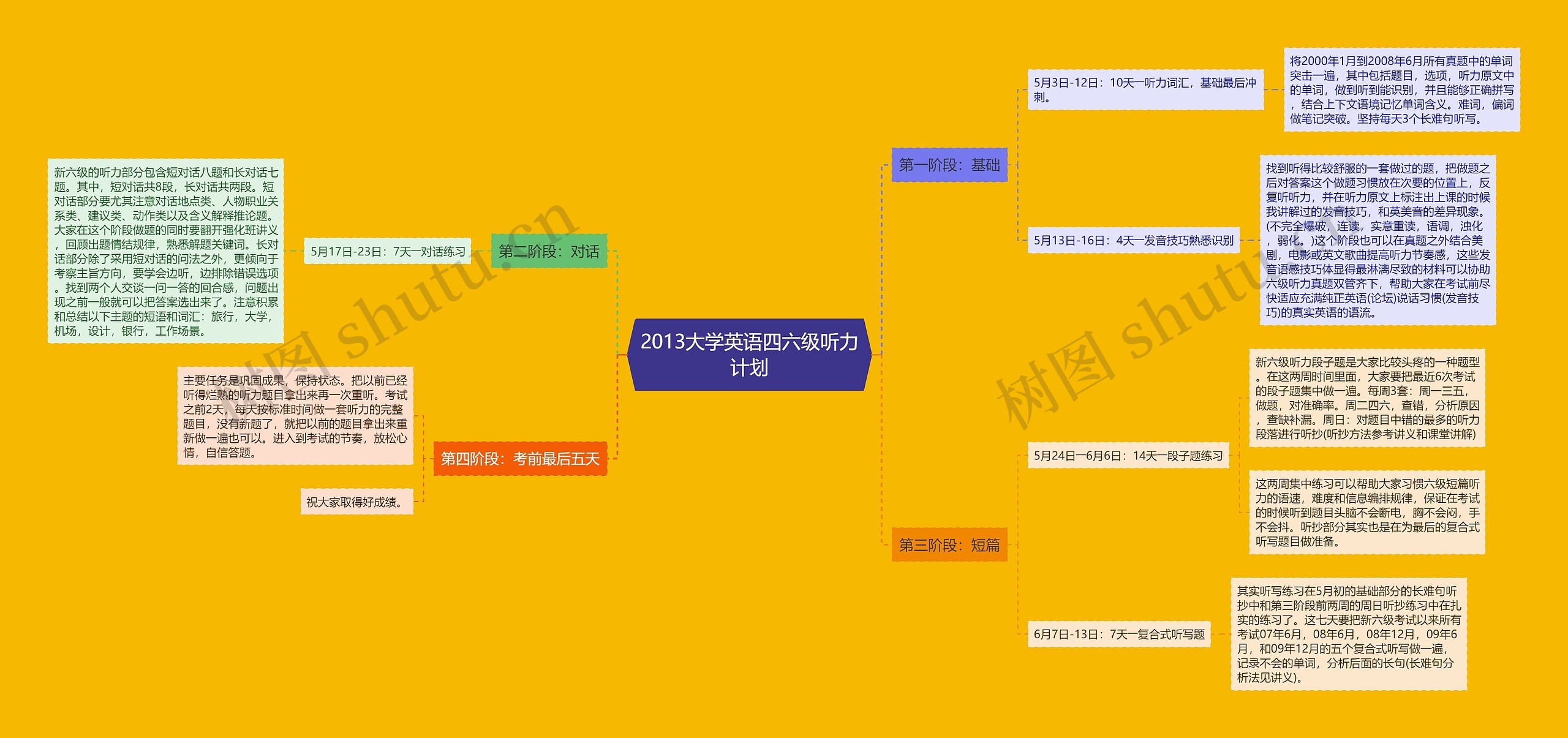 2013大学英语四六级听力计划思维导图
