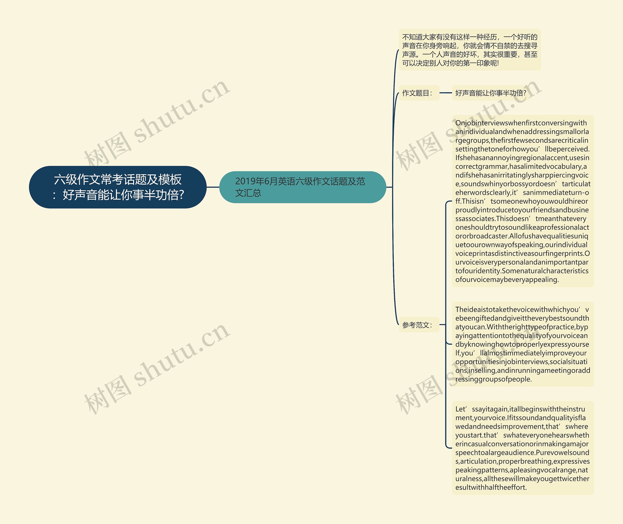 六级作文常考话题及：好声音能让你事半功倍?思维导图