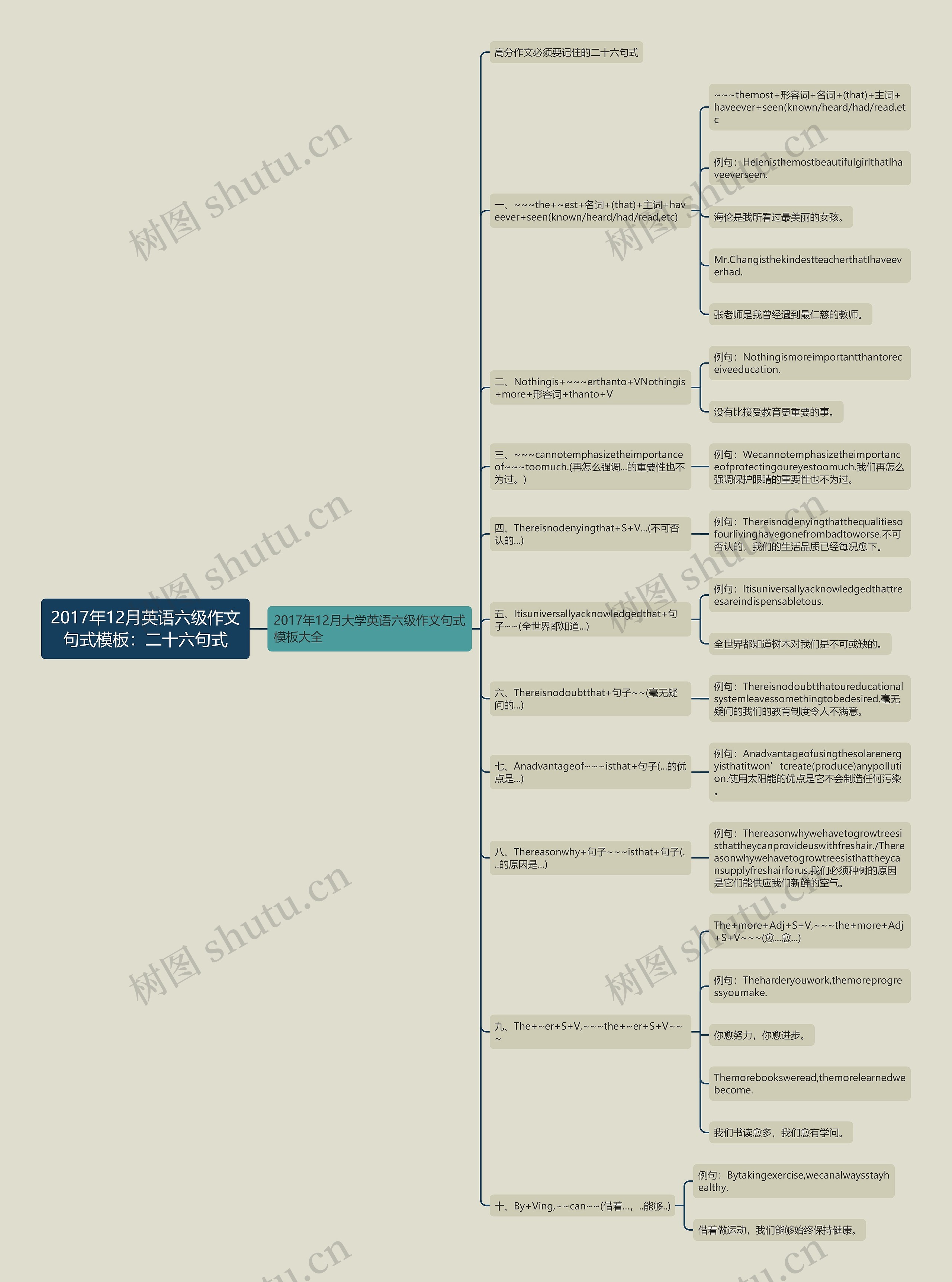 2017年12月英语六级作文句式：二十六句式思维导图