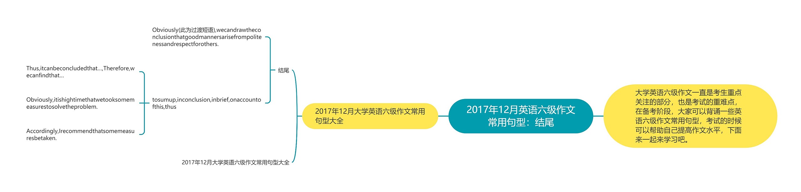 2017年12月英语六级作文常用句型：结尾思维导图