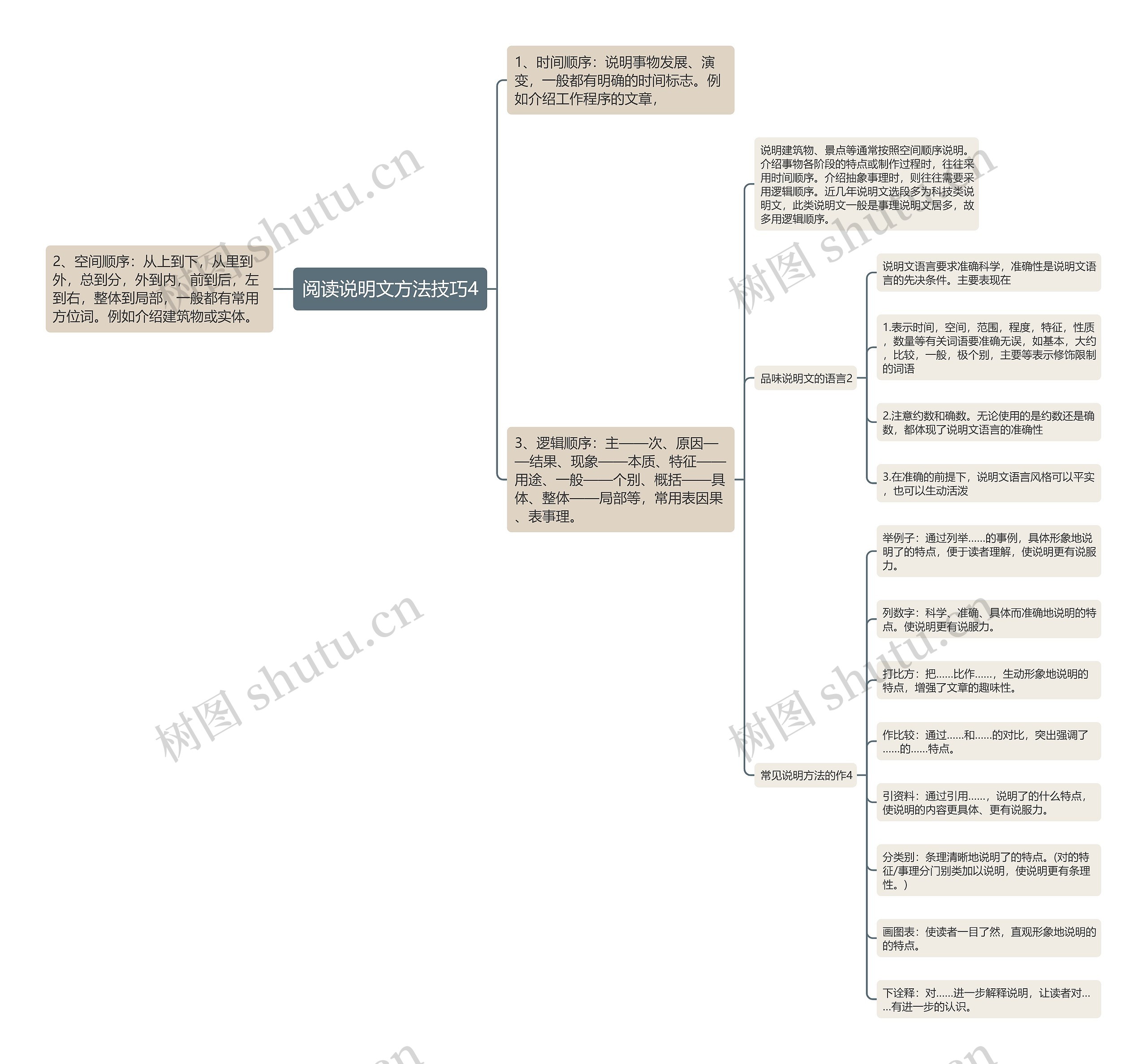 阅读说明文方法技巧4思维导图