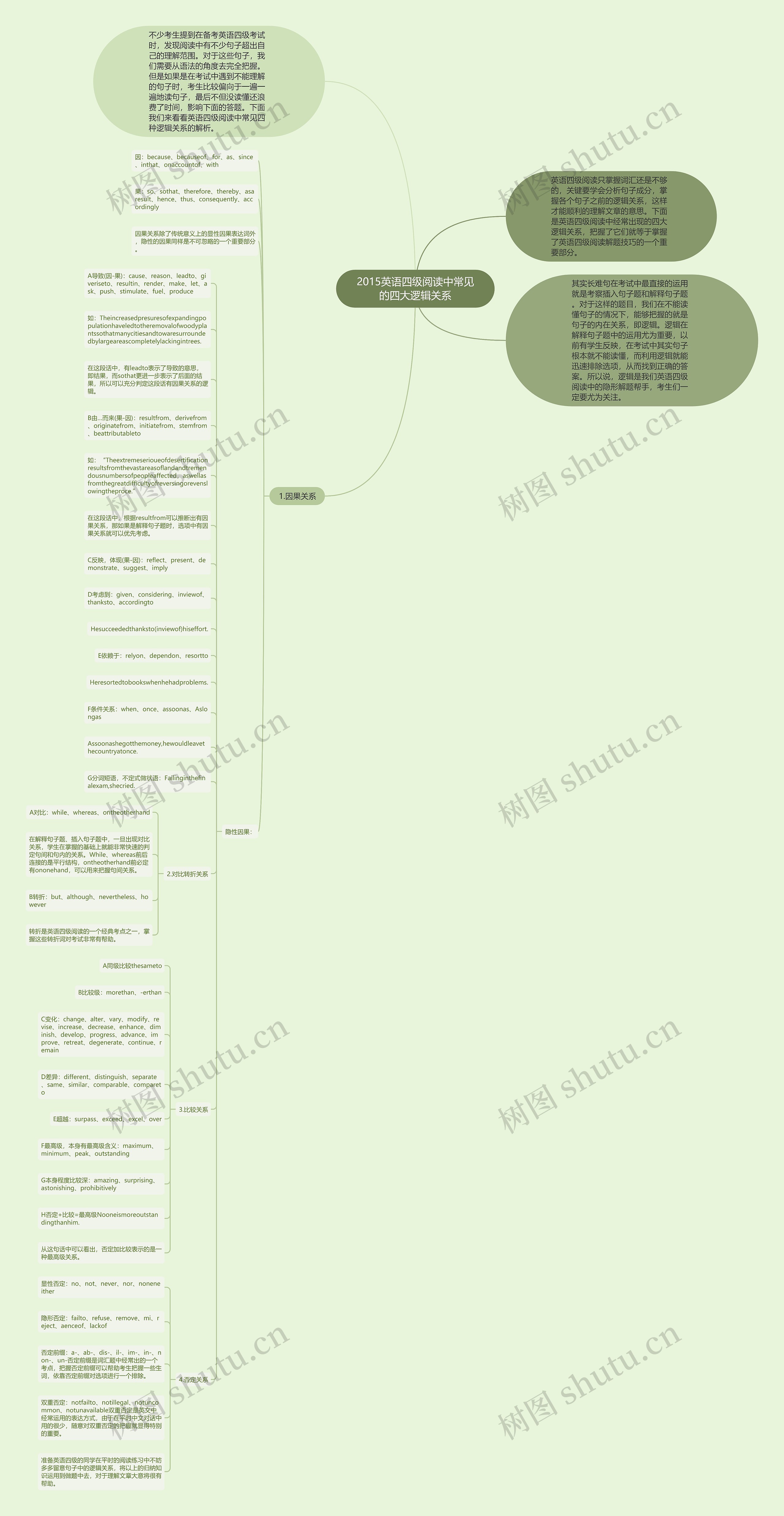2015英语四级阅读中常见的四大逻辑关系思维导图