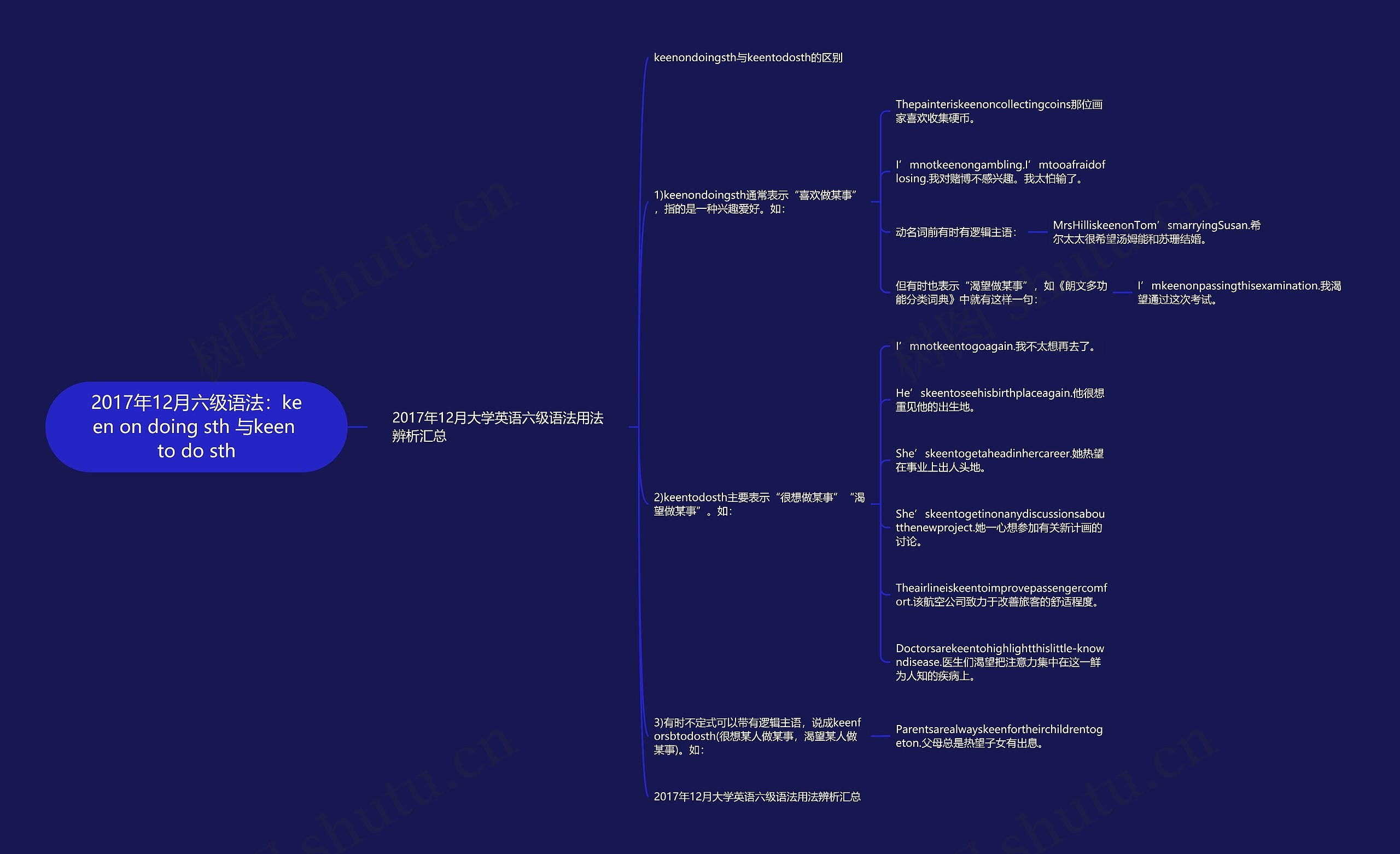 2017年12月六级语法：keen on doing sth 与keen to do sth思维导图