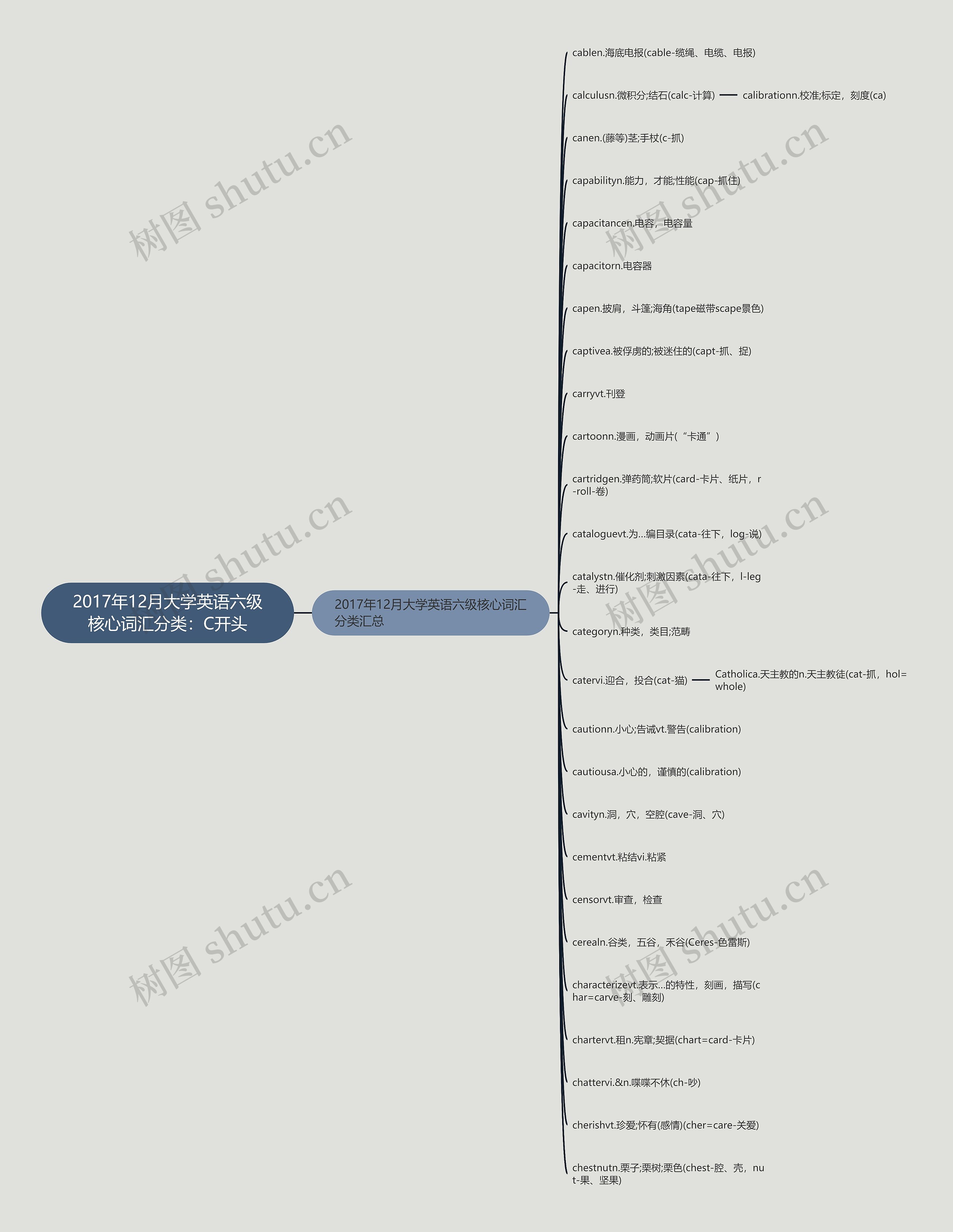 2017年12月大学英语六级核心词汇分类：C开头思维导图