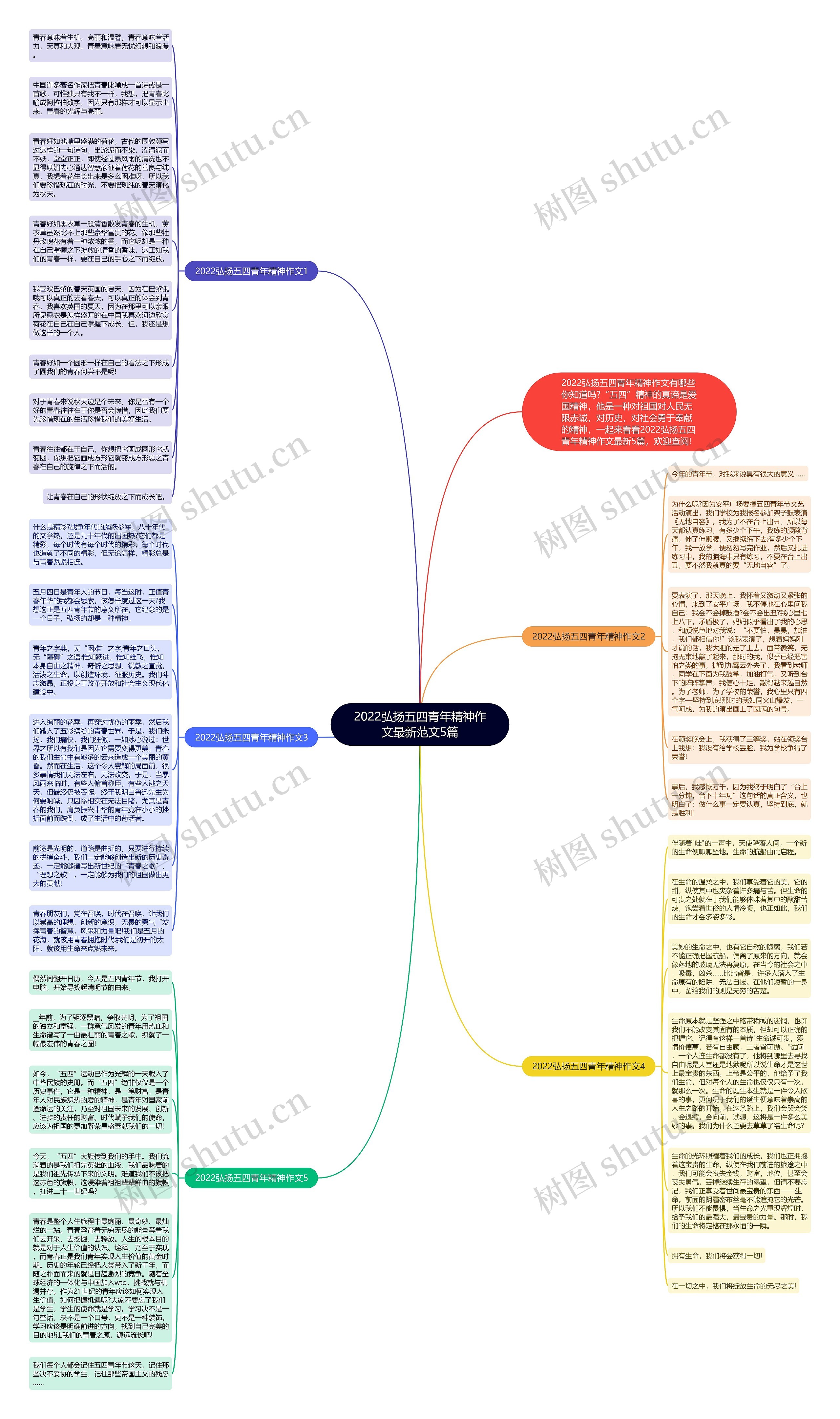2022弘扬五四青年精神作文最新范文5篇思维导图