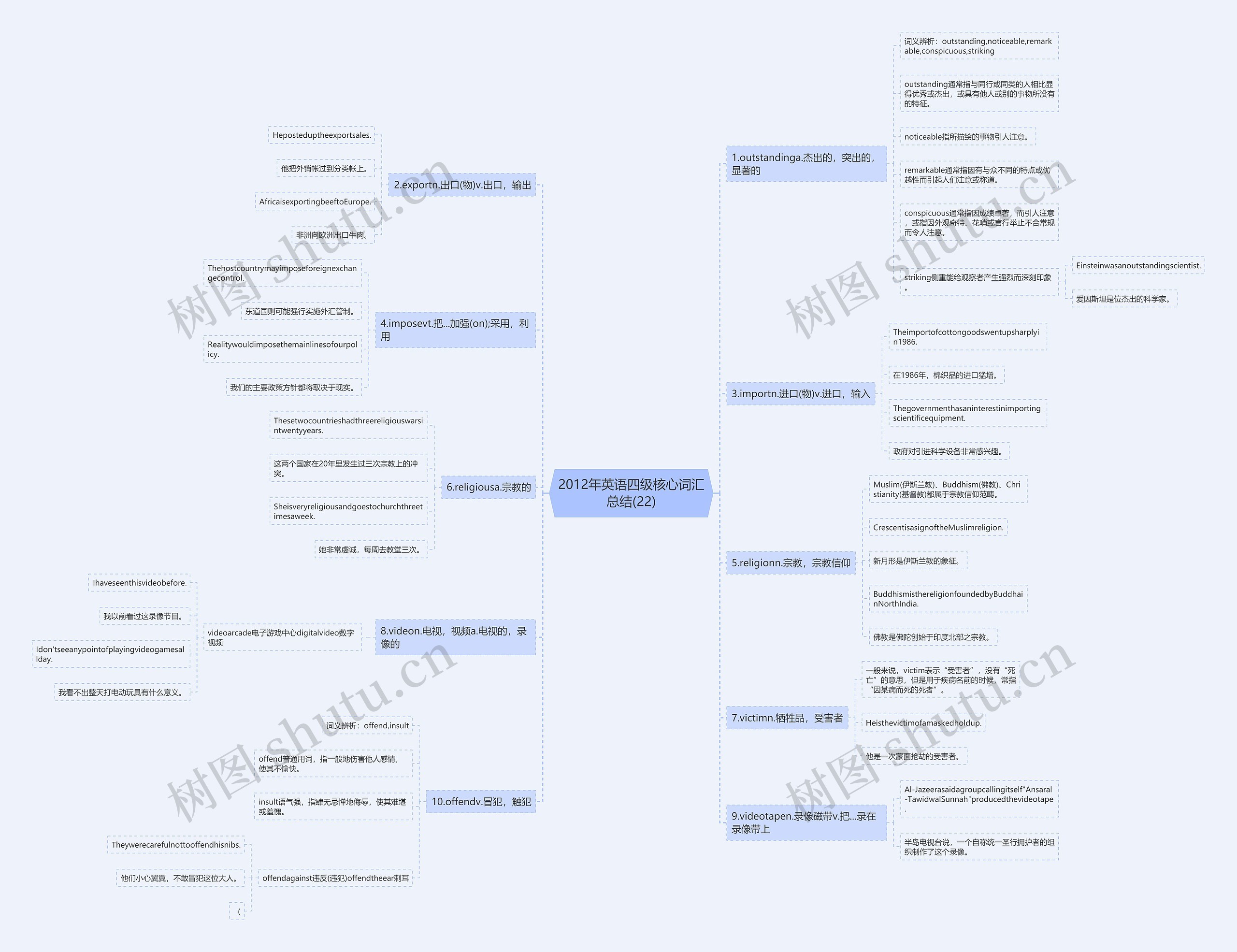 2012年英语四级核心词汇总结(22)思维导图
