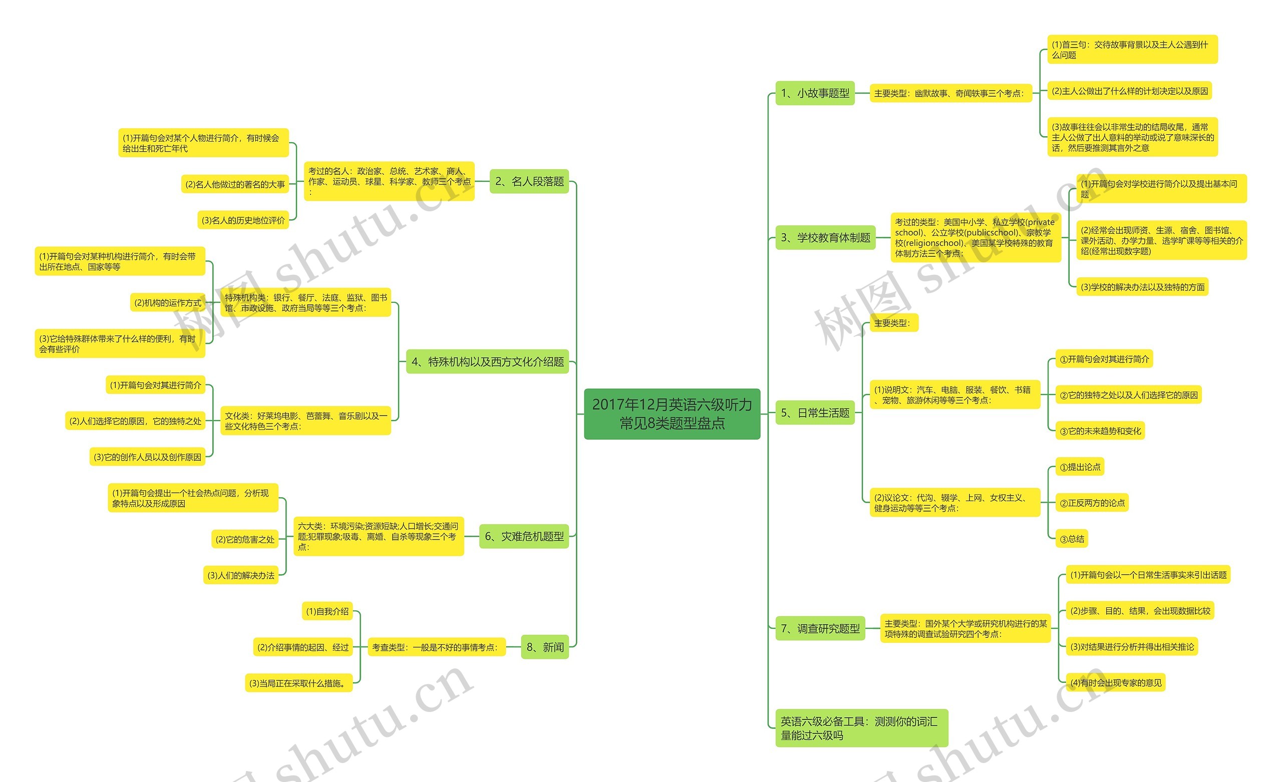 2017年12月英语六级听力常见8类题型盘点思维导图