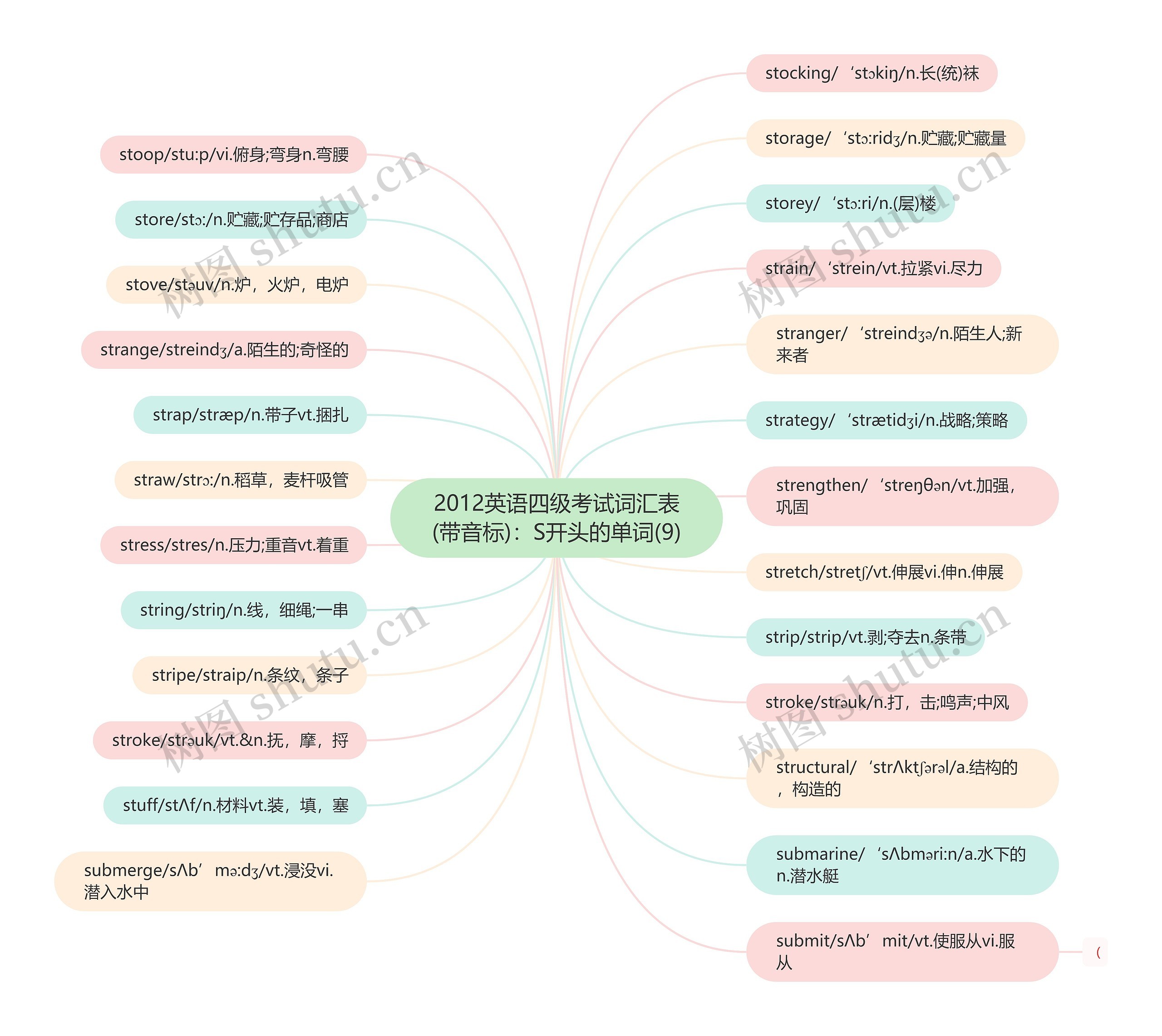 2012英语四级考试词汇表(带音标)：S开头的单词(9)思维导图