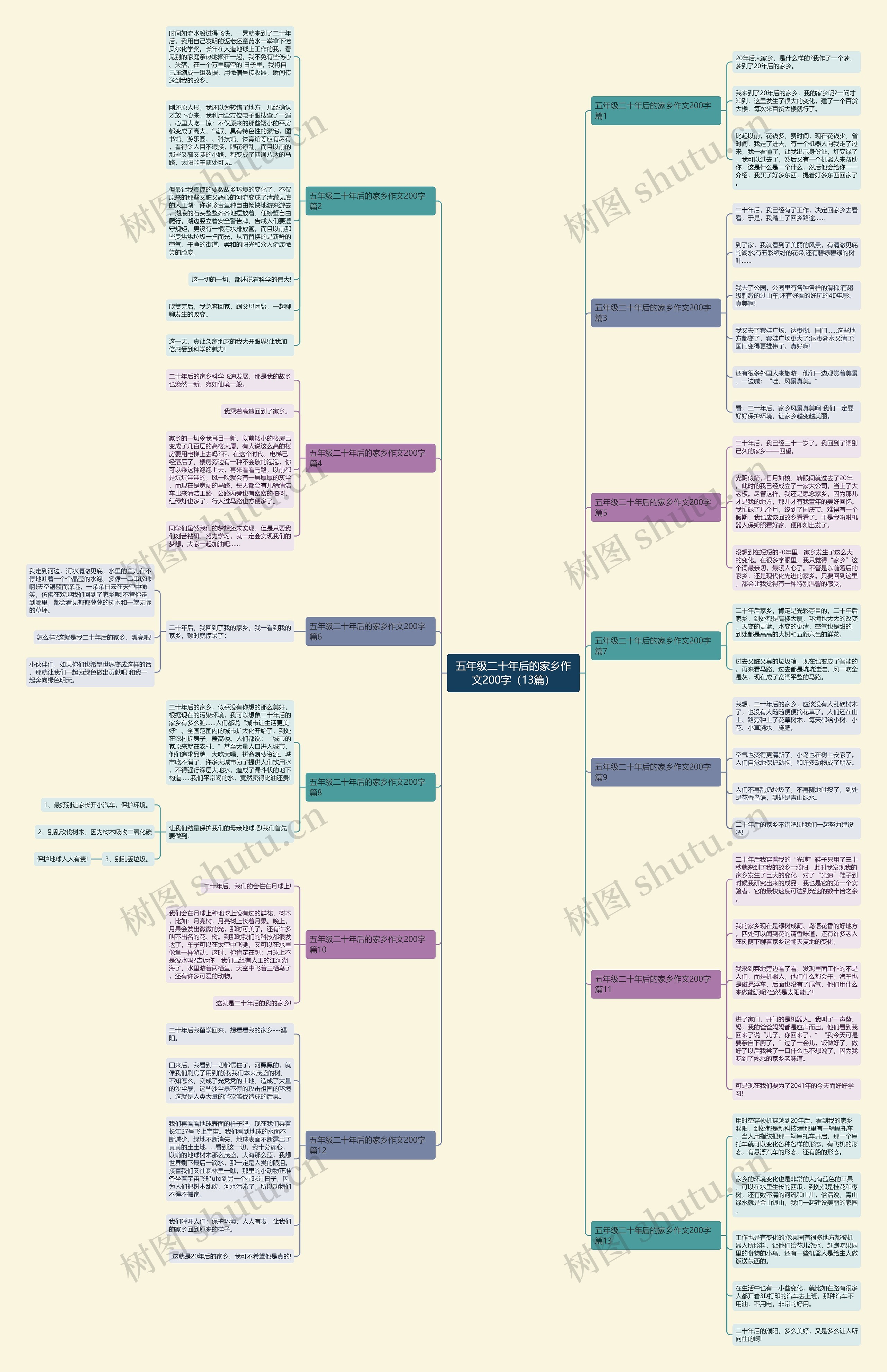 五年级二十年后的家乡作文200字（13篇）思维导图