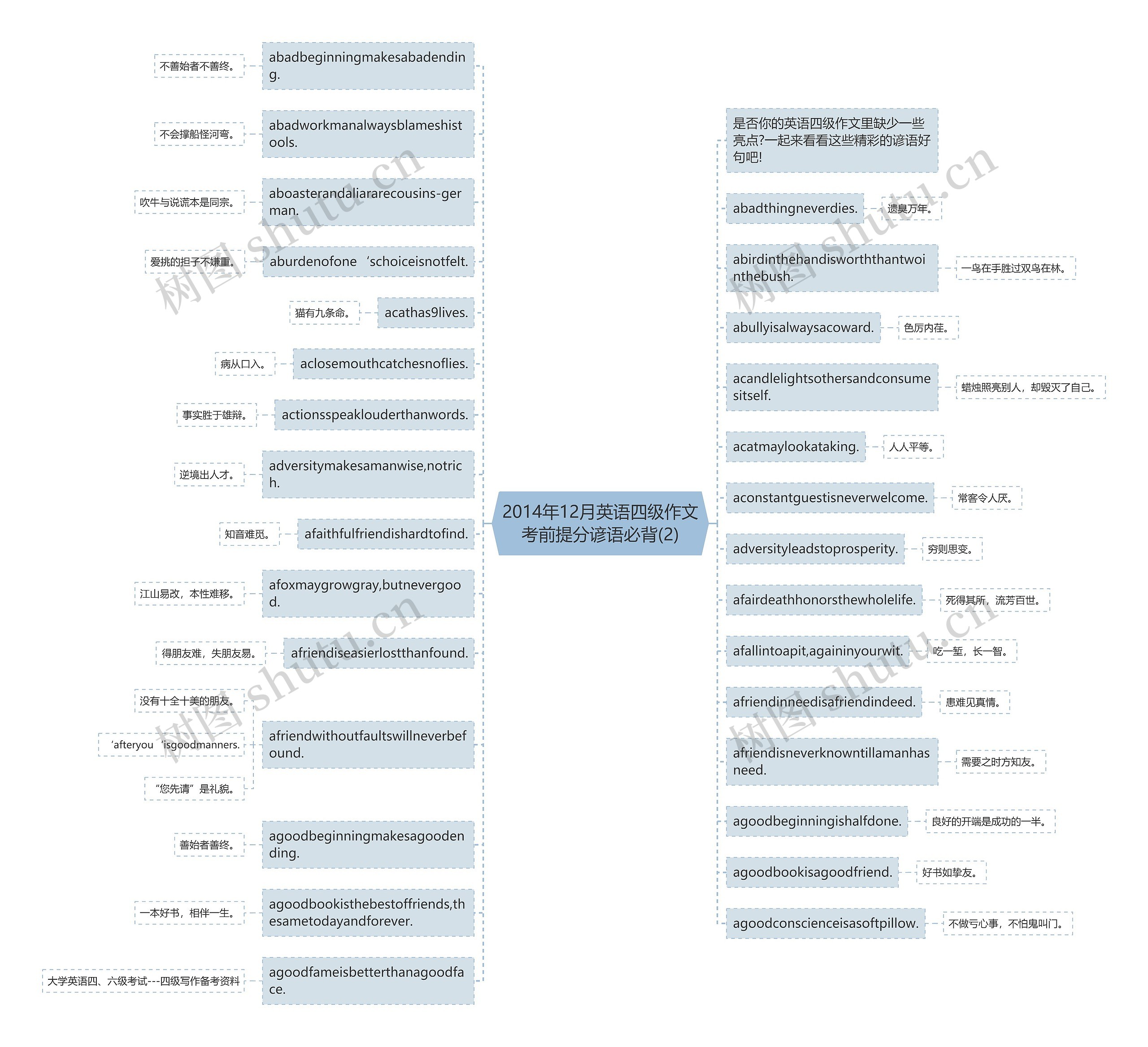 2014年12月英语四级作文考前提分谚语必背(2)思维导图
