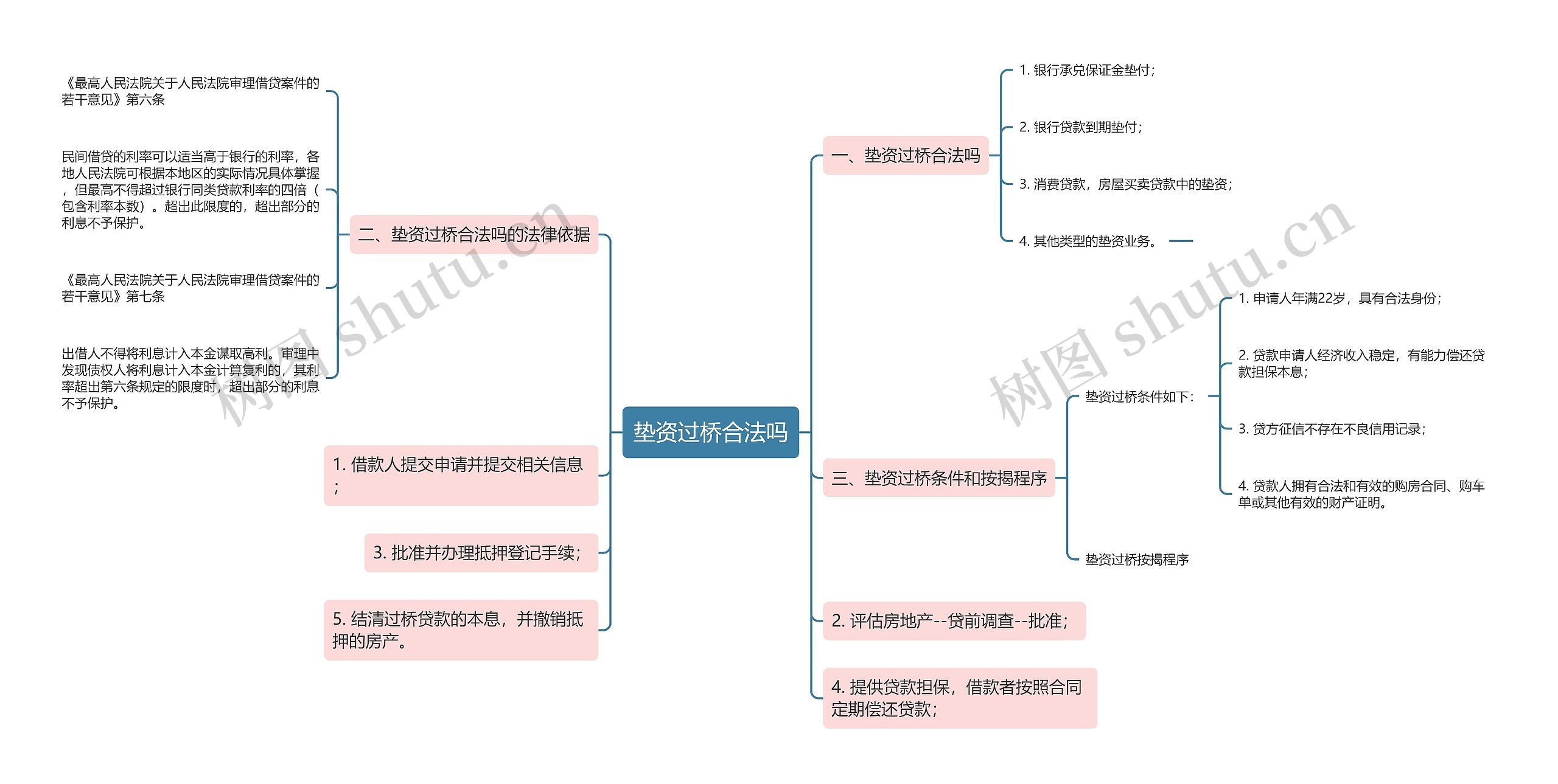 垫资过桥合法吗思维导图