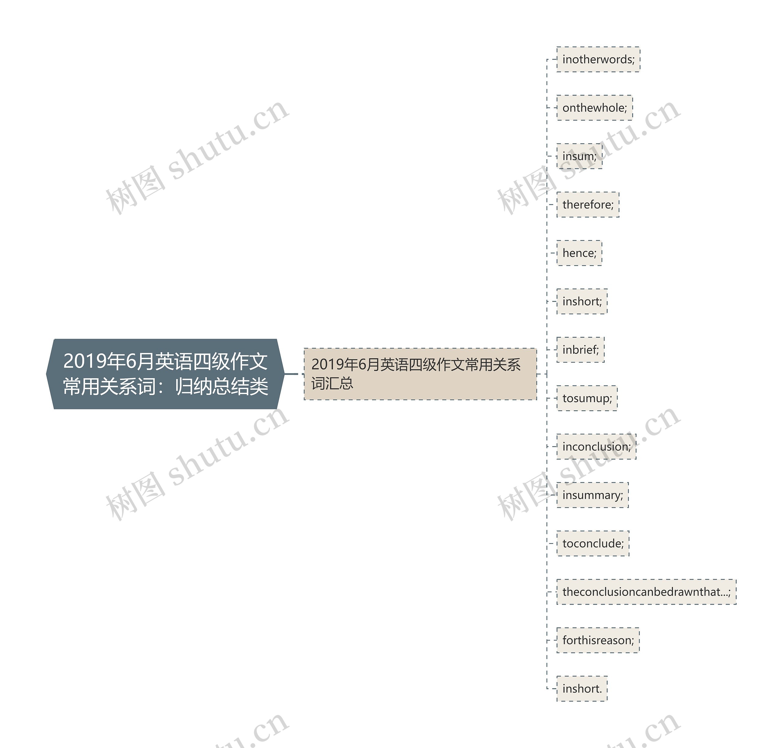 2019年6月英语四级作文常用关系词：归纳总结类思维导图