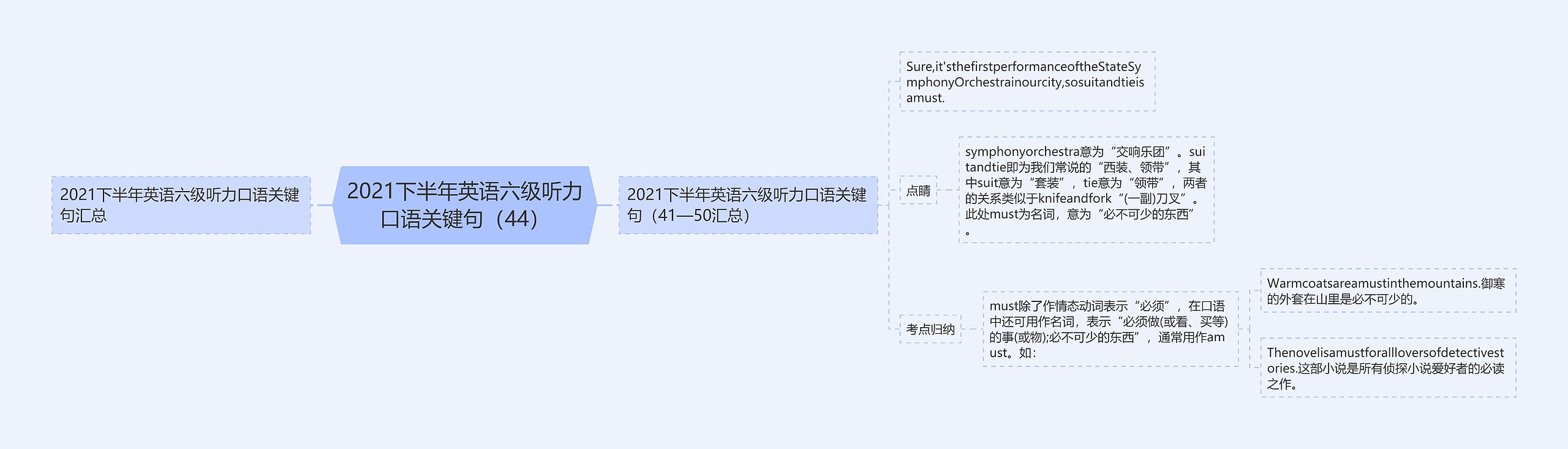 2021下半年英语六级听力口语关键句(44)思维导图高清图 2021下半年英语六级听力口语关键句(44)思维导图